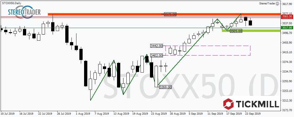 Geben Sich Die Bullen Im Eurostoxx50 Schon Geschlagen?