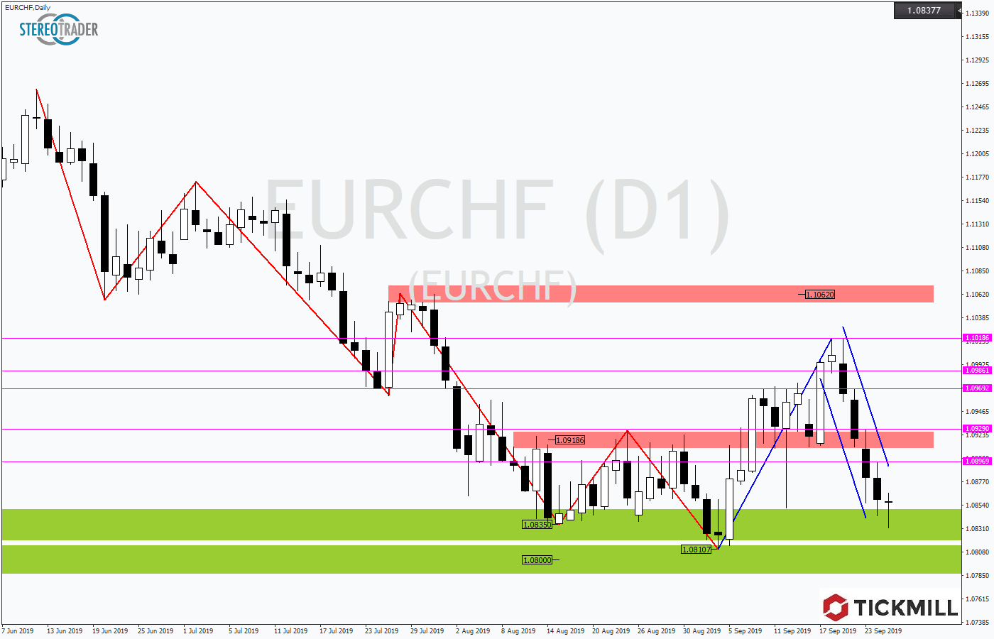 2019.09.26_EURCHFDaily1.png