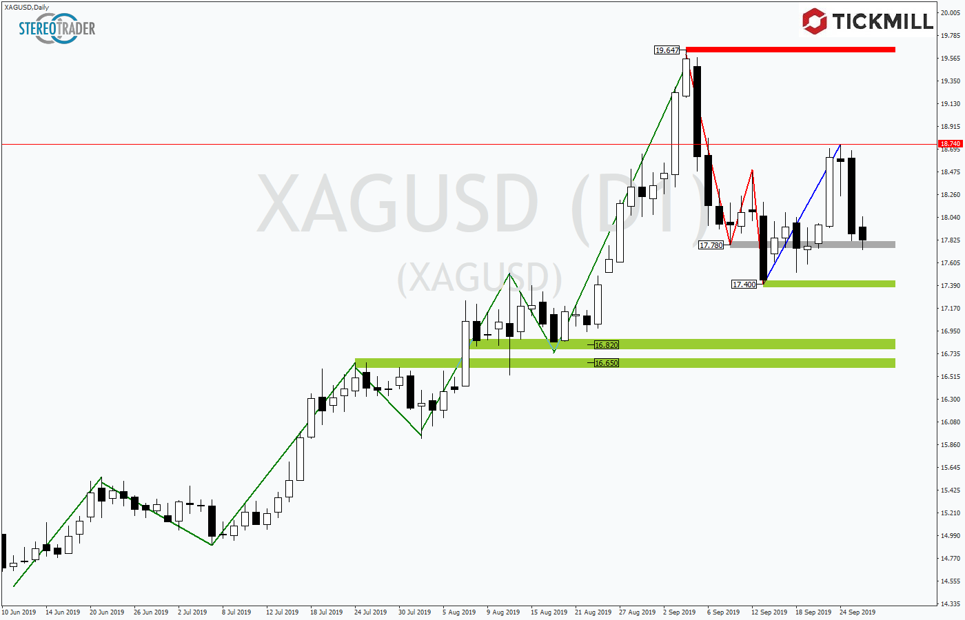 2019.09.27_XAGUSDDaily1.png