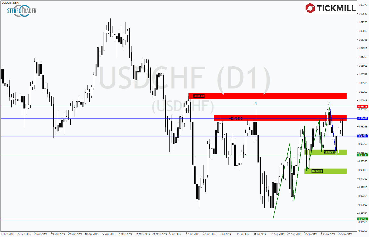 2019.09.30_USDCHFDaily.png