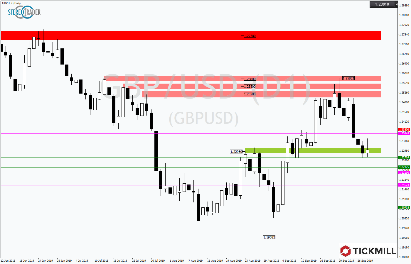 2019.10.01_GBPUSDDaily.png
