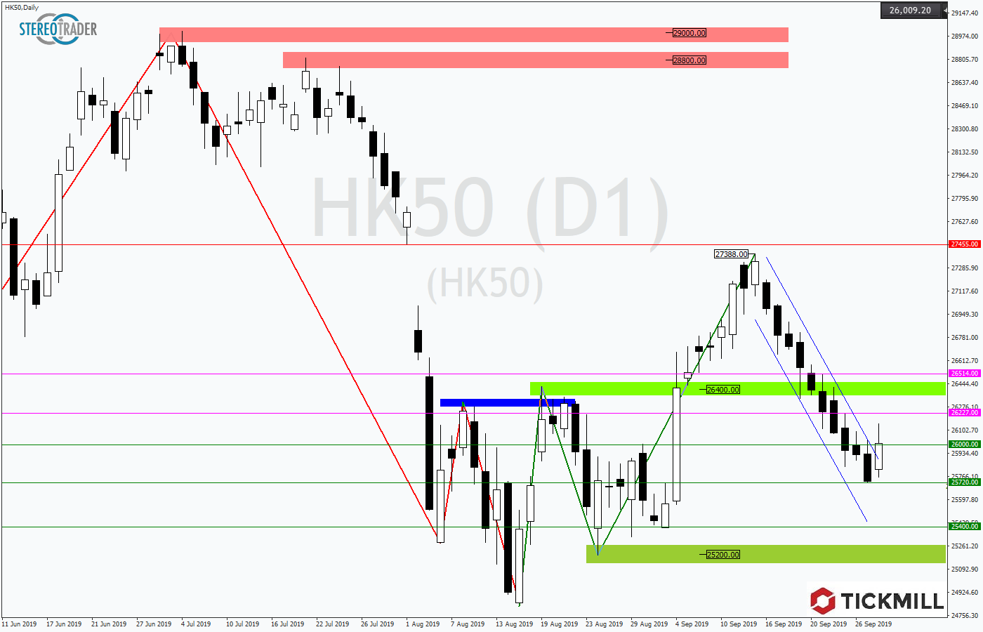 2019.10.01_HK50Daily.png