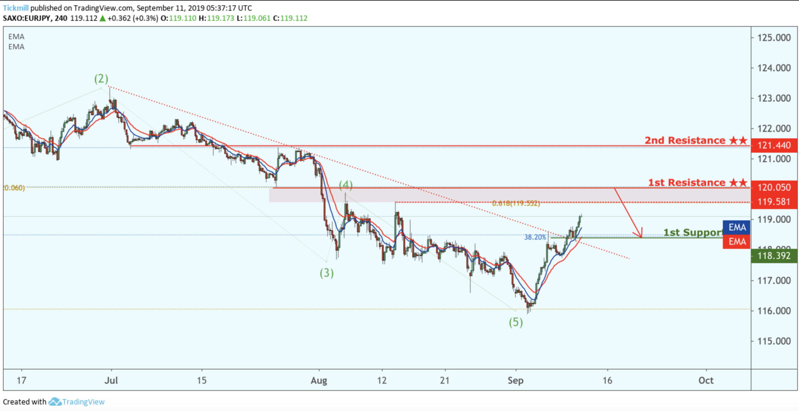 EURJPY Potential Reversal!