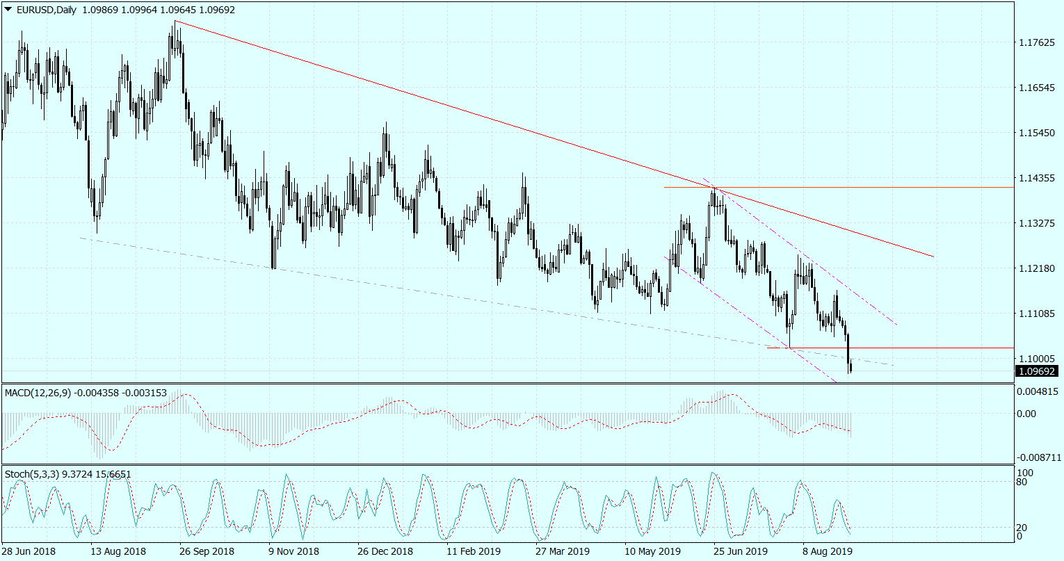 Nowy Dołek Na Eur/usd Wstępem Do Odbicia?