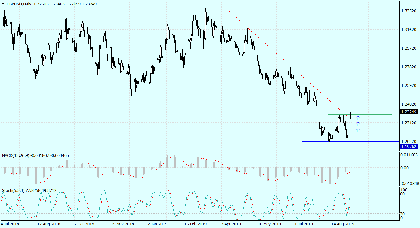 Brexit, Brexit I Po Brexicie, Gbp/usd Kieruje Się Ku 1,2575