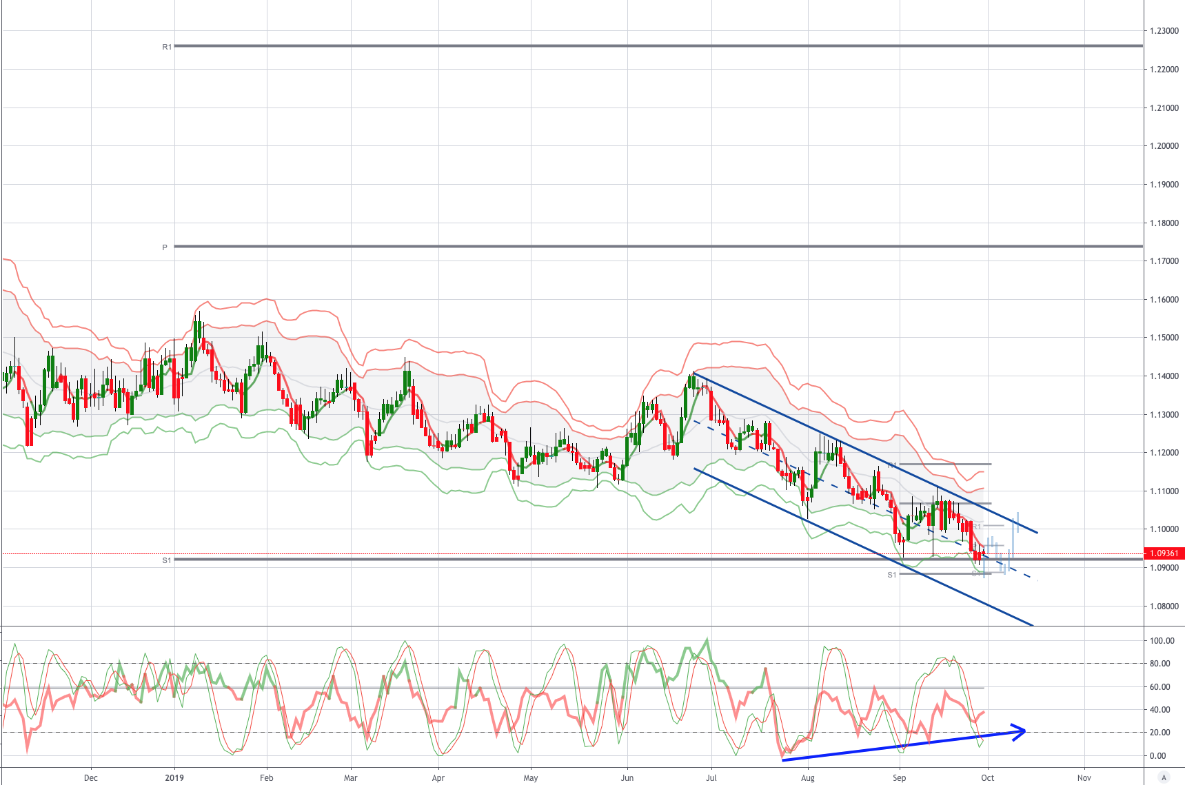 Trade of the Week - EURUSD