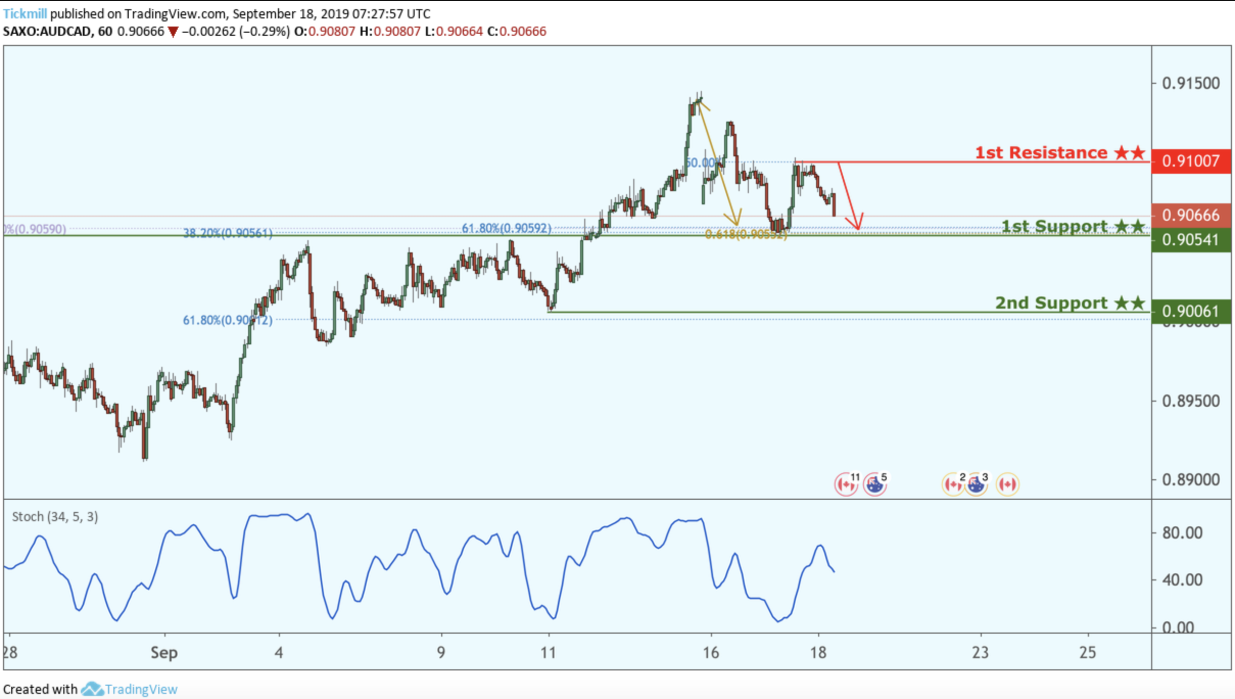 AUDCAD Reversed From Resistance, Potential Drop!