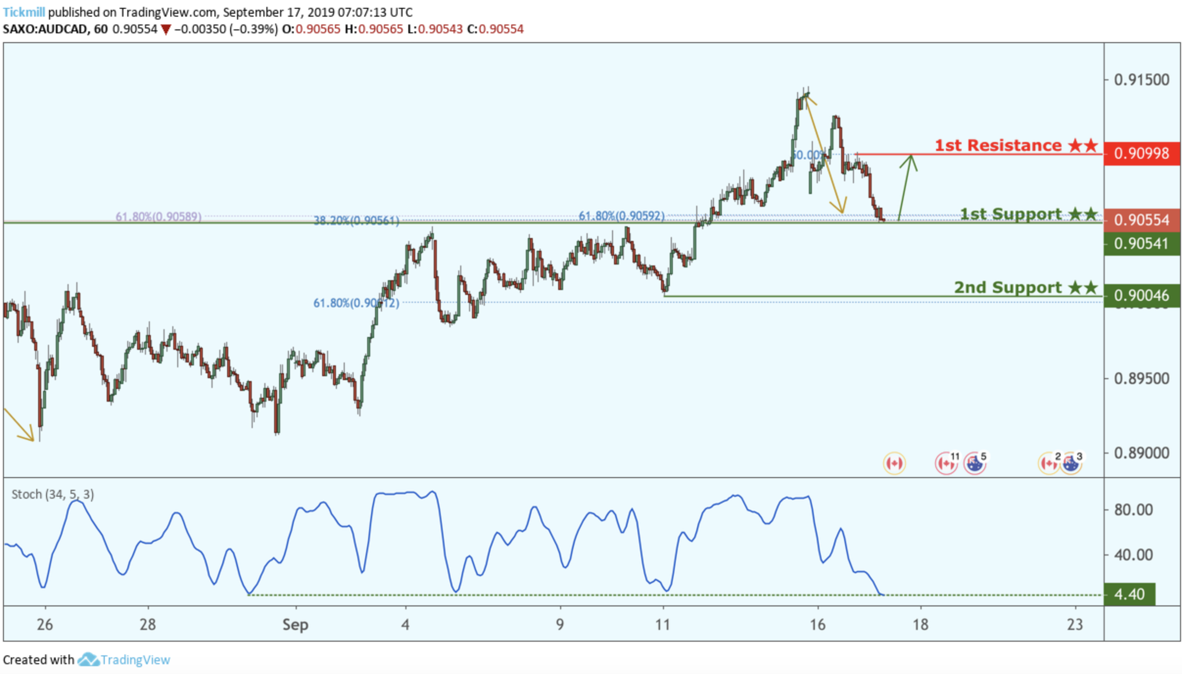 AUDCAD Bounced From Support, Potential for a Further Rise!