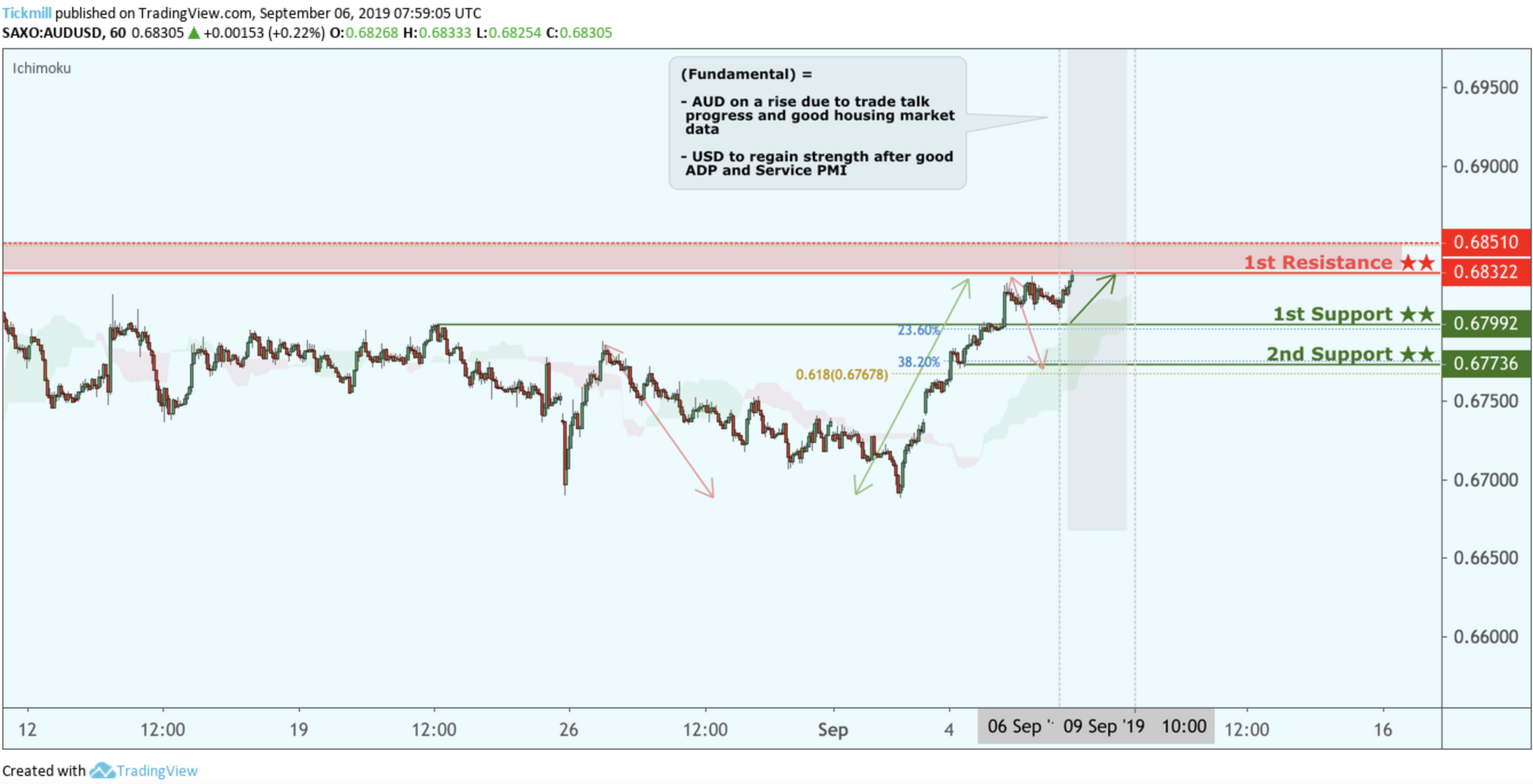 AUDUSD Bounced From Support, Potential for a Further Rise!