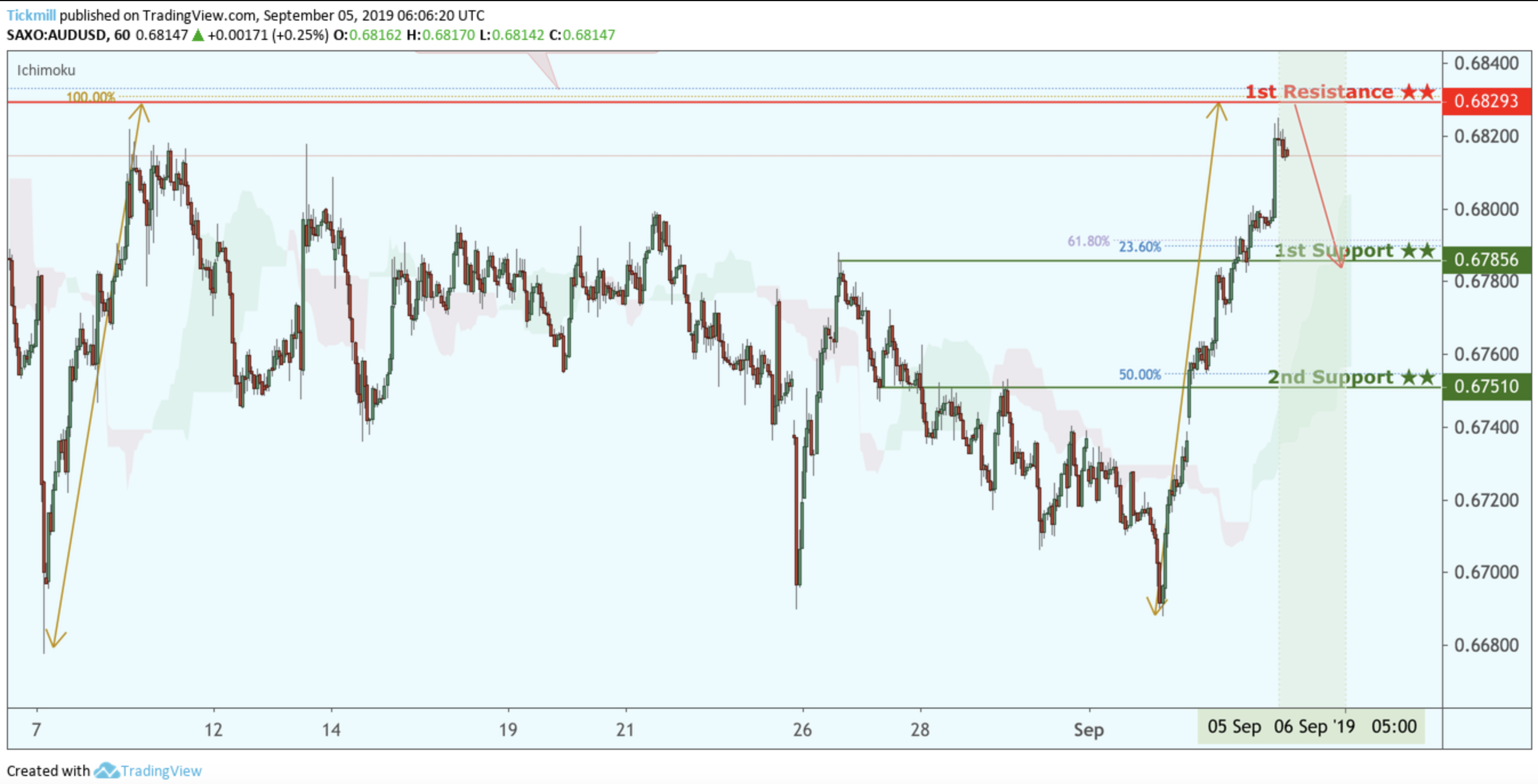 AUDUSD Approaching Resistance, Look Out for Potential Reversal!