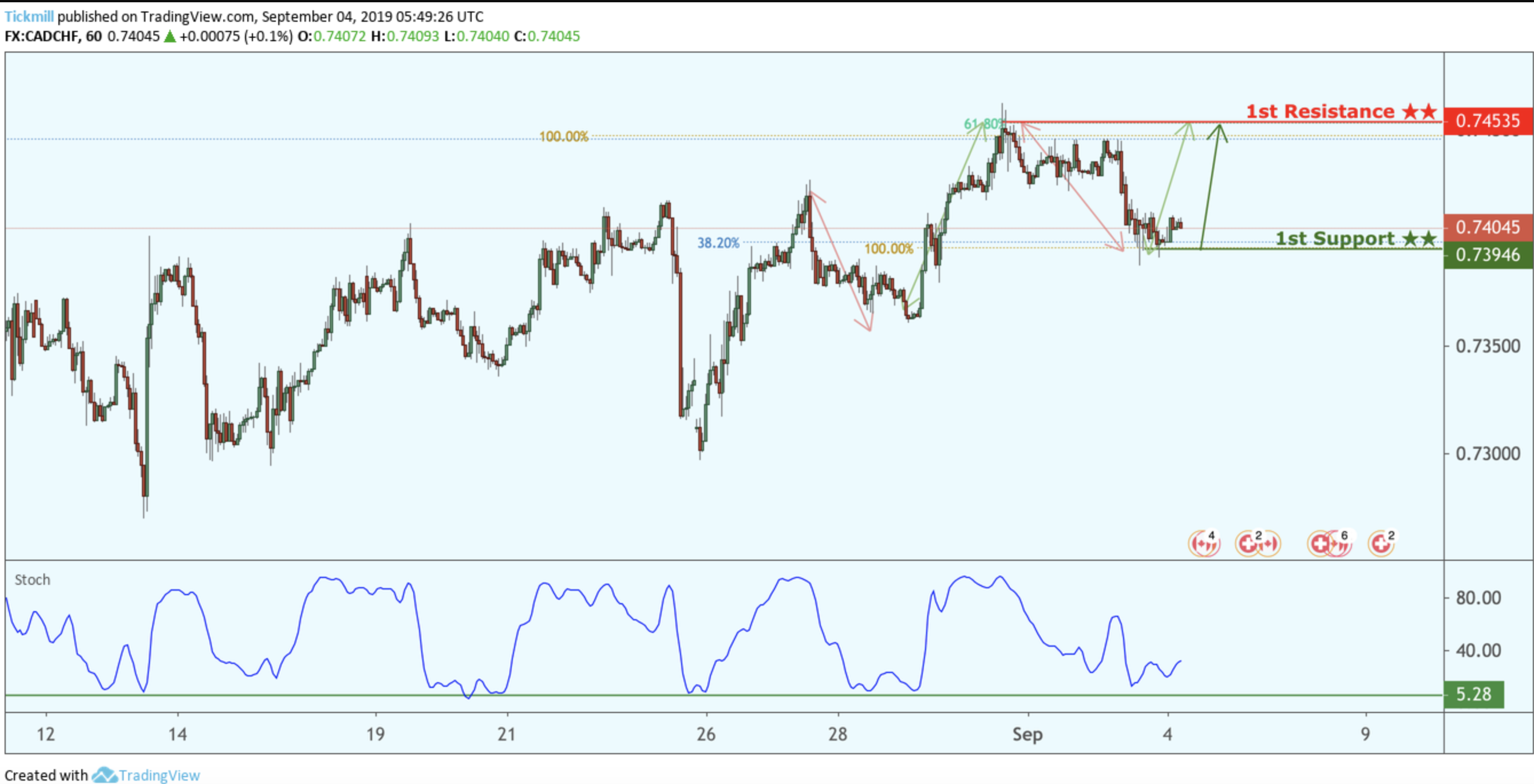 CADCHF Bounced From Support, Potential for a Further Rise!