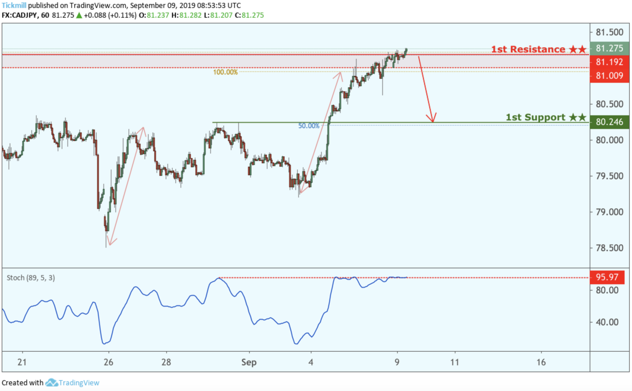 CADJPY Reversed From Resistance, Potential Drop!