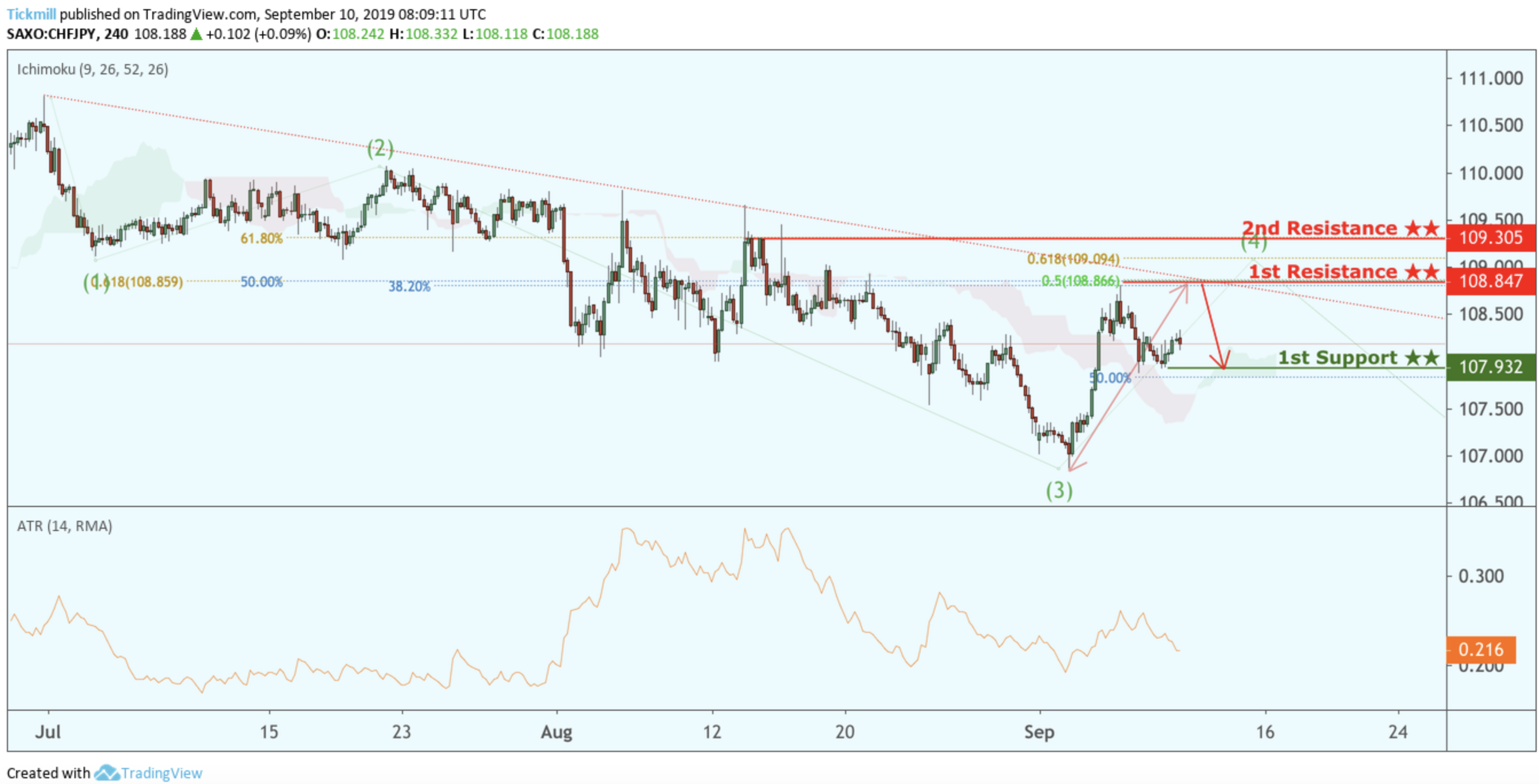 CHFJPY Potential Reversal!