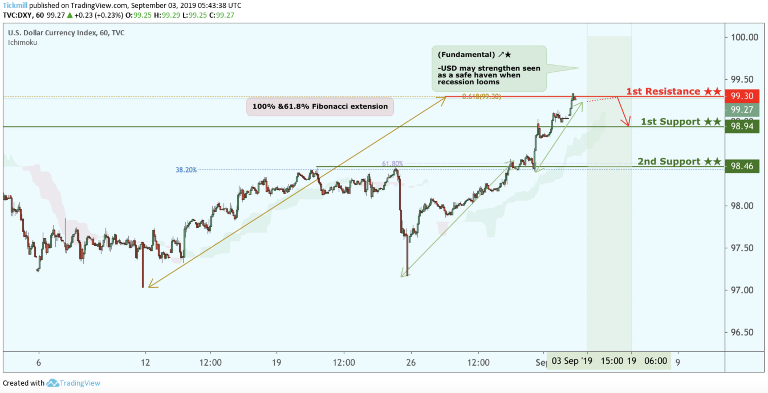 DXY Potential Reversal!