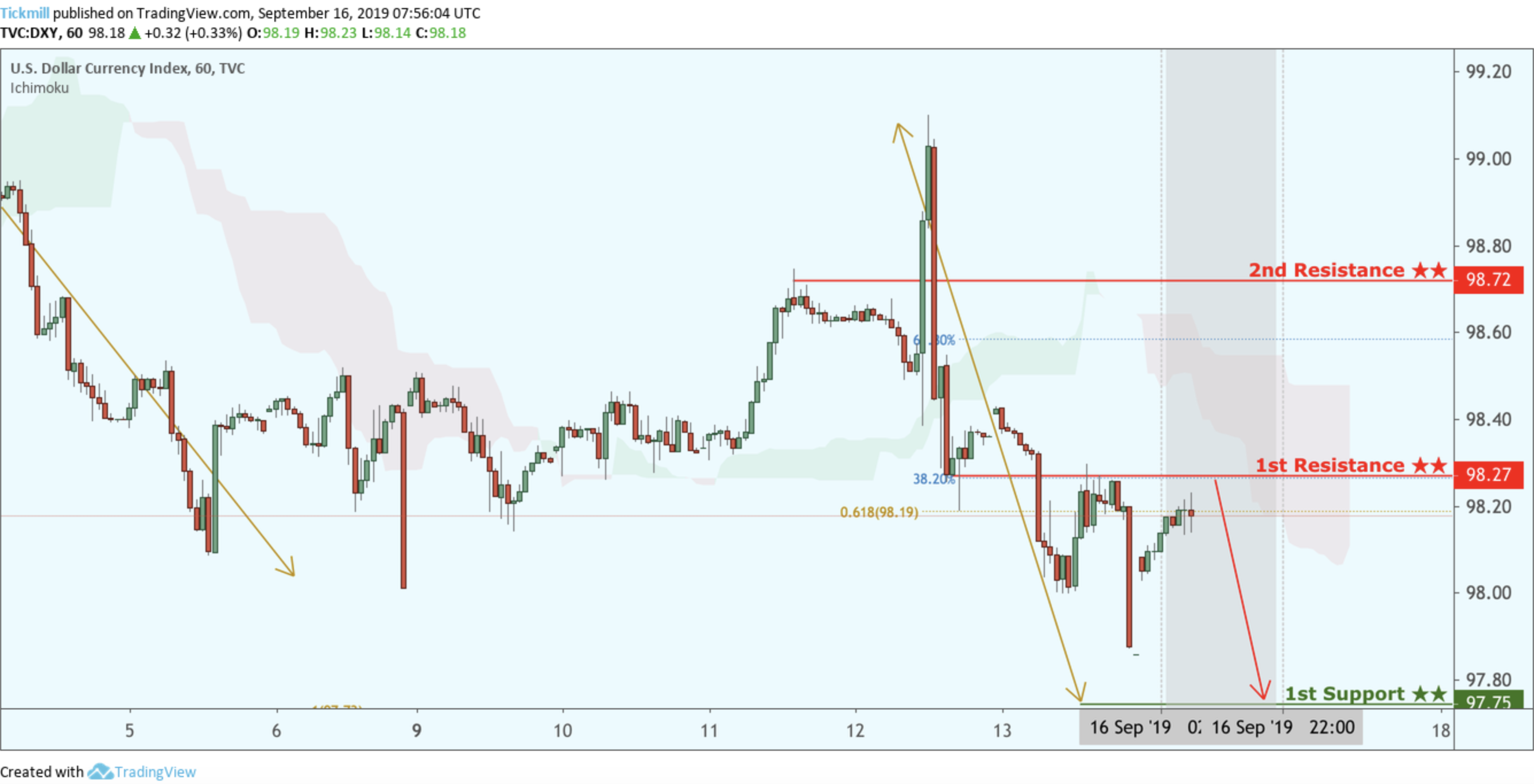 DXY Reversed From Resistance, Potential Drop!