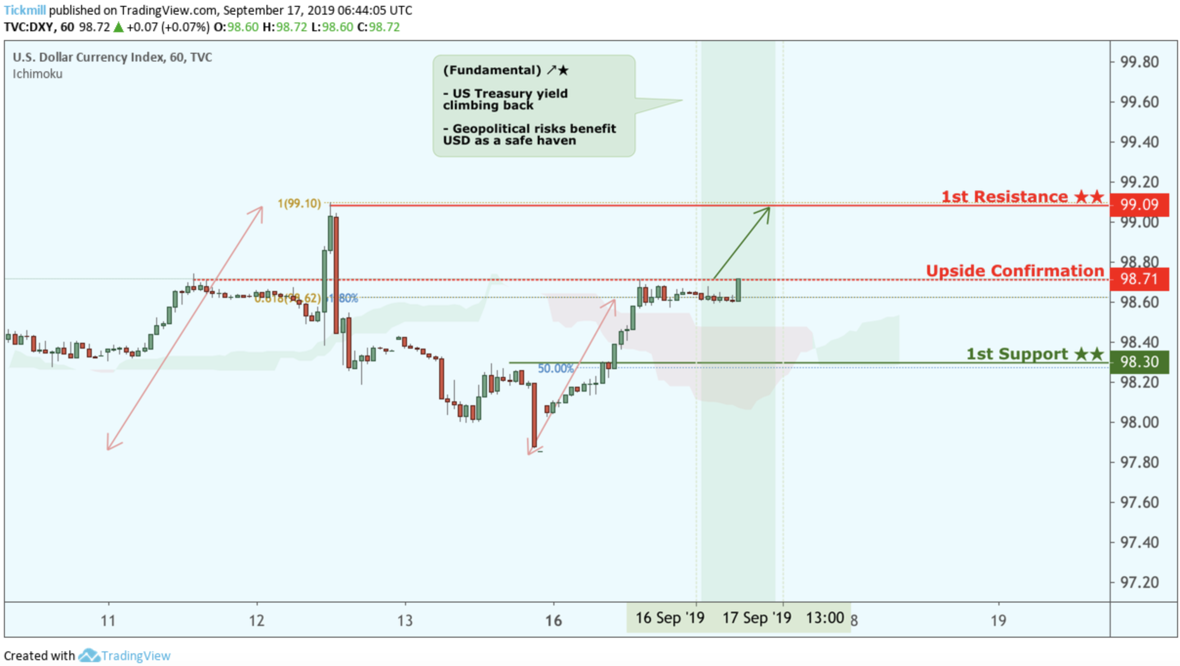 DXY Bounced From Upside Confirmation, Potential for a Further Rise!