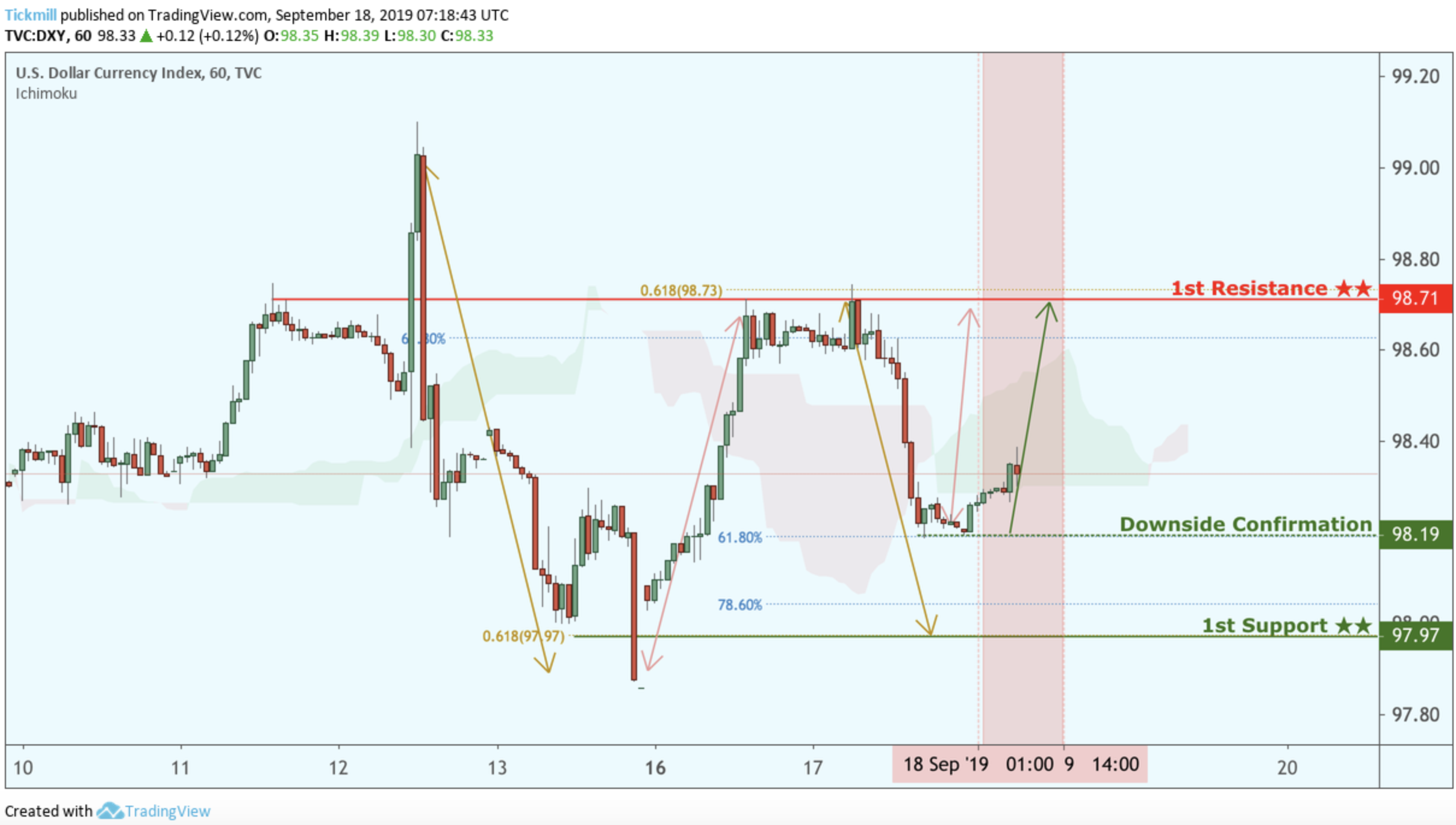 DXY to Climb From Downside Confirmation, Potential Bounce!