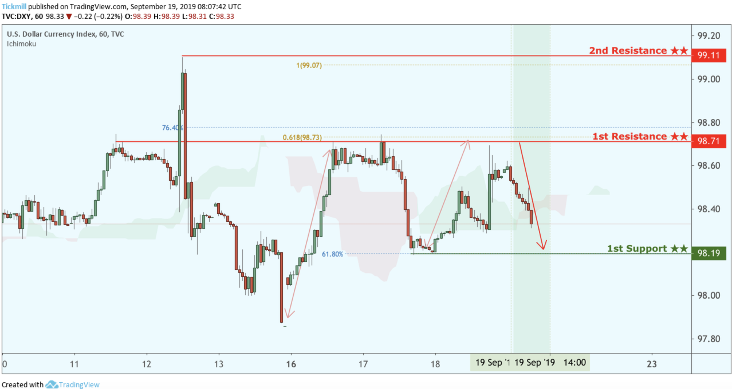 DXY Reversed From Resistance, Potential Drop!