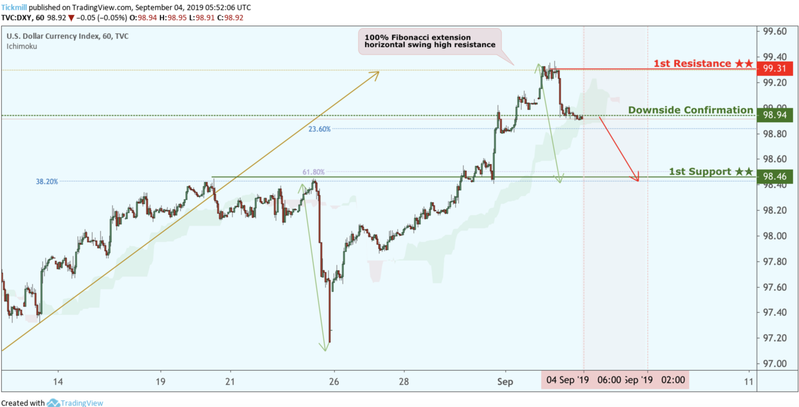 DXY to Reverse From Downside Confirmation, Potential Drop!