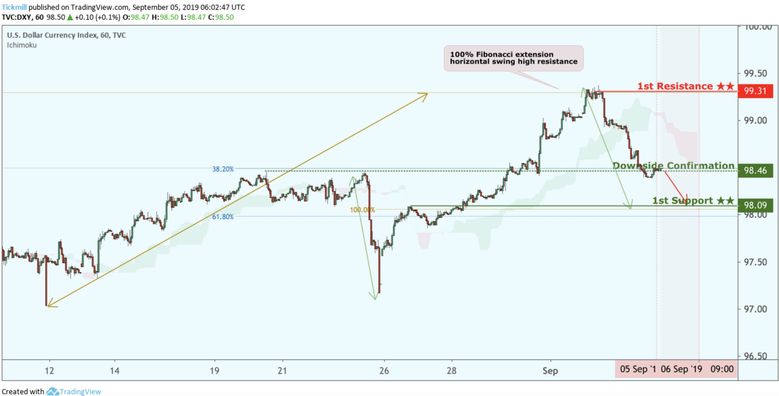 DXY to Reverse From Downside Confirmation, Potential Drop!