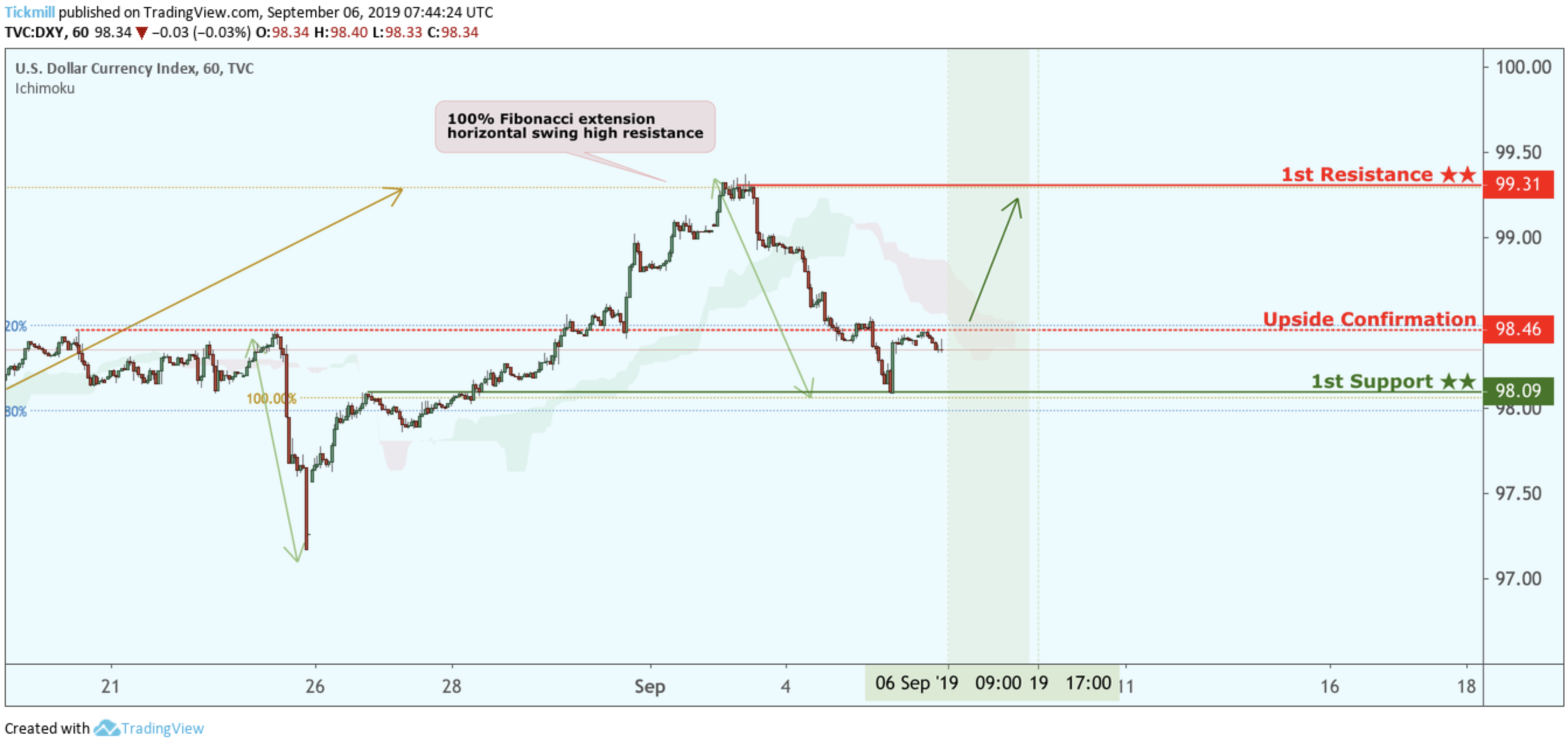 DXY to Climb From Upside Confirmation, Potential Bounce!