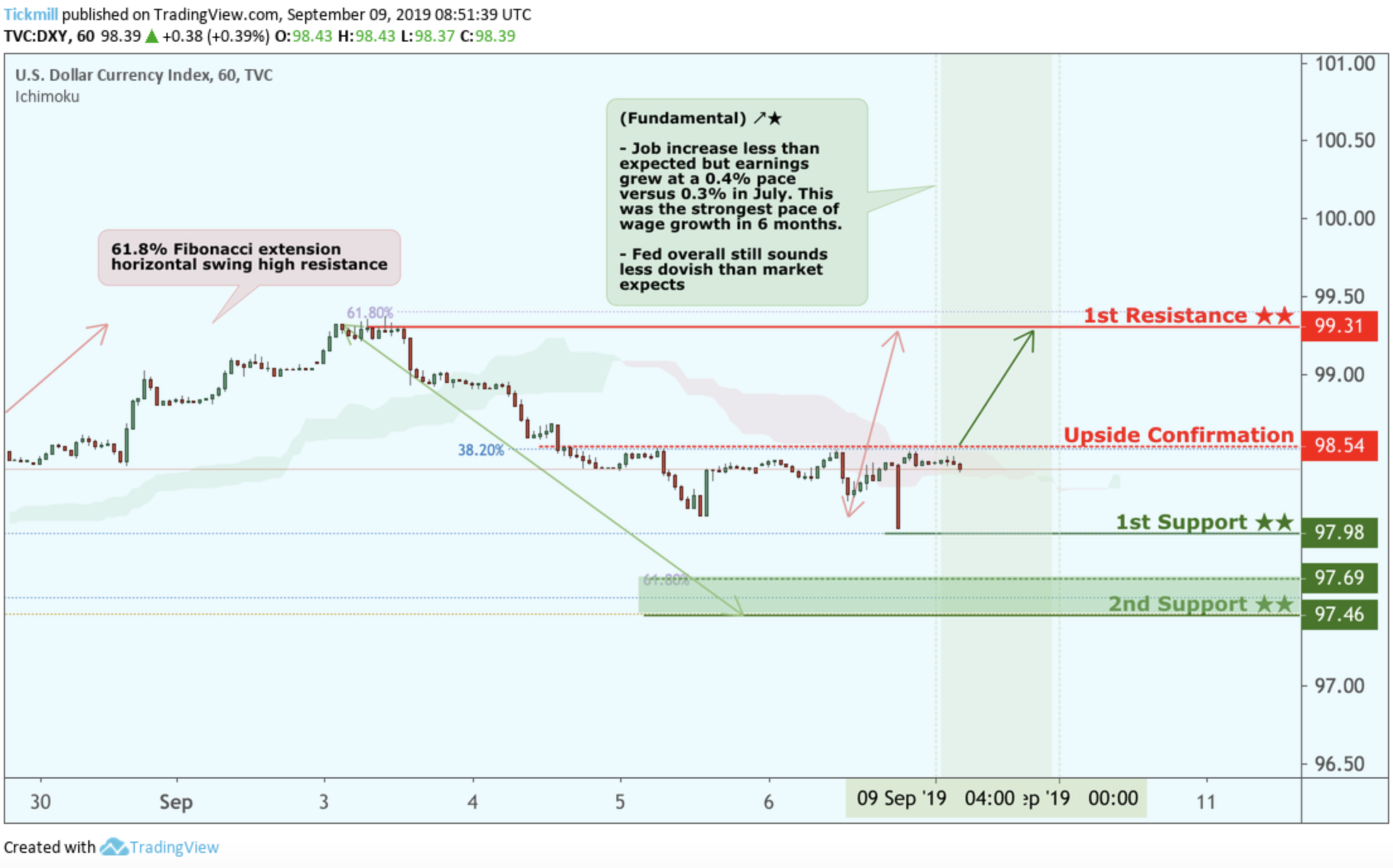 DXY to Climb From Upside Confirmation, Potential Bounce!