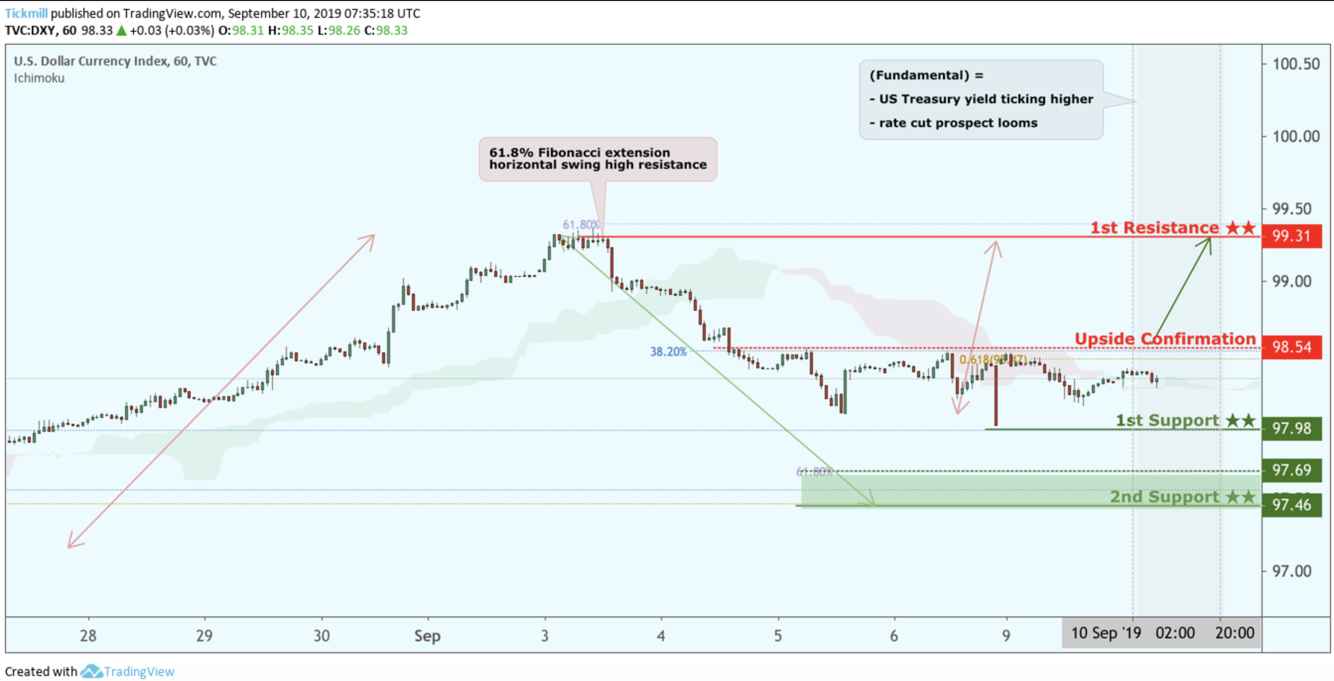 DXY to Climb From Upside Confirmation, Potential Bounce!