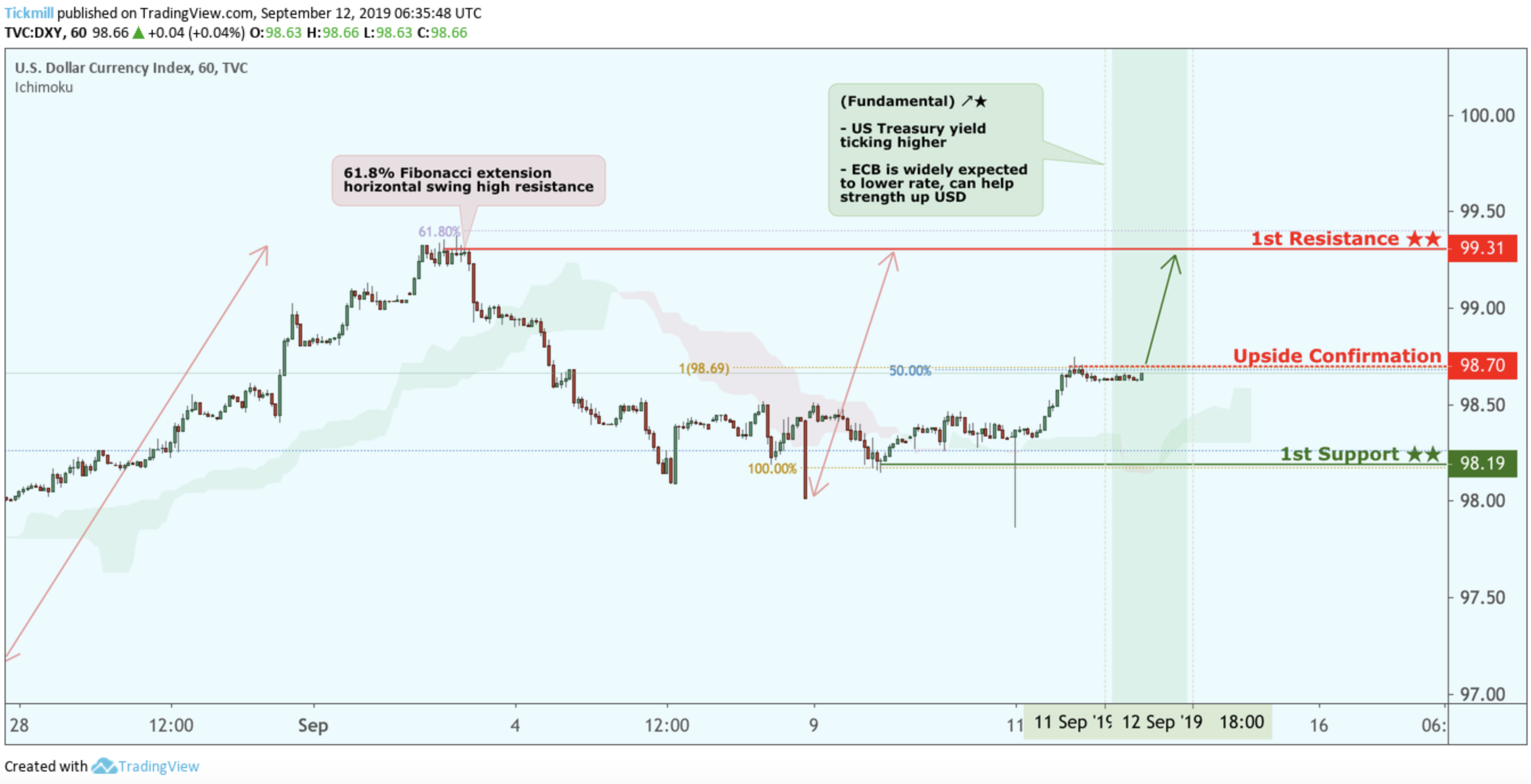 DXY to Climb From Upside Confirmation, Potential Bounce!