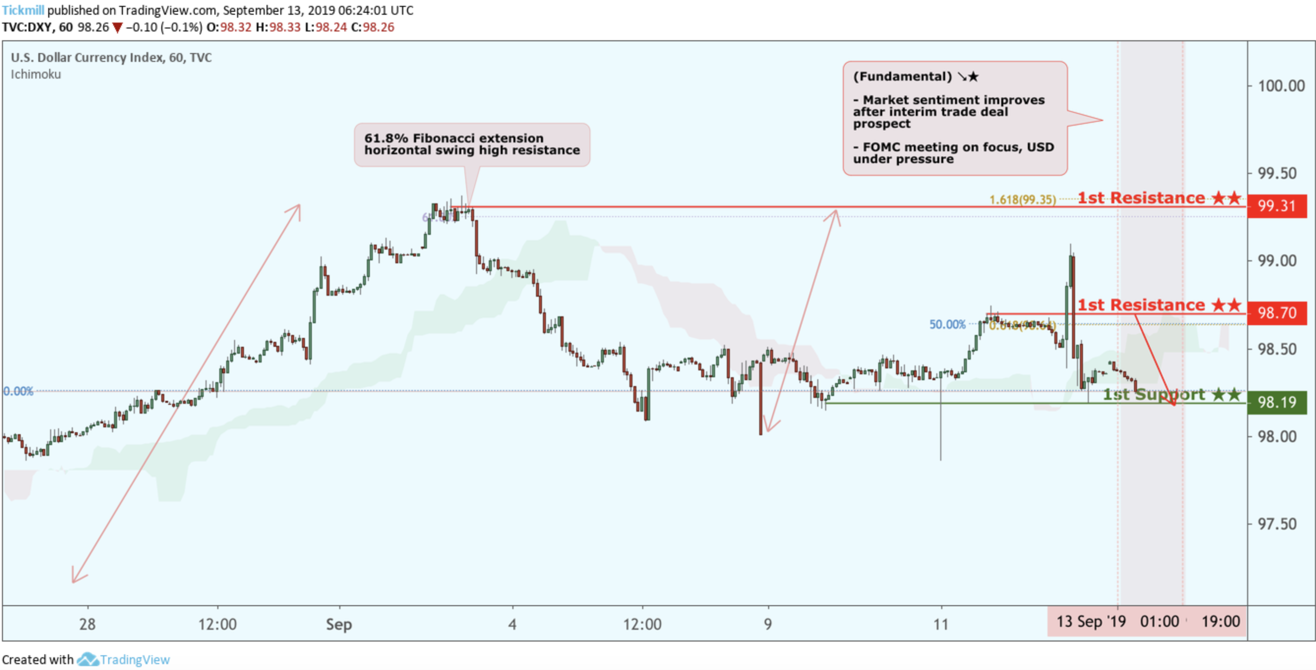 DXY Potential Reversal!