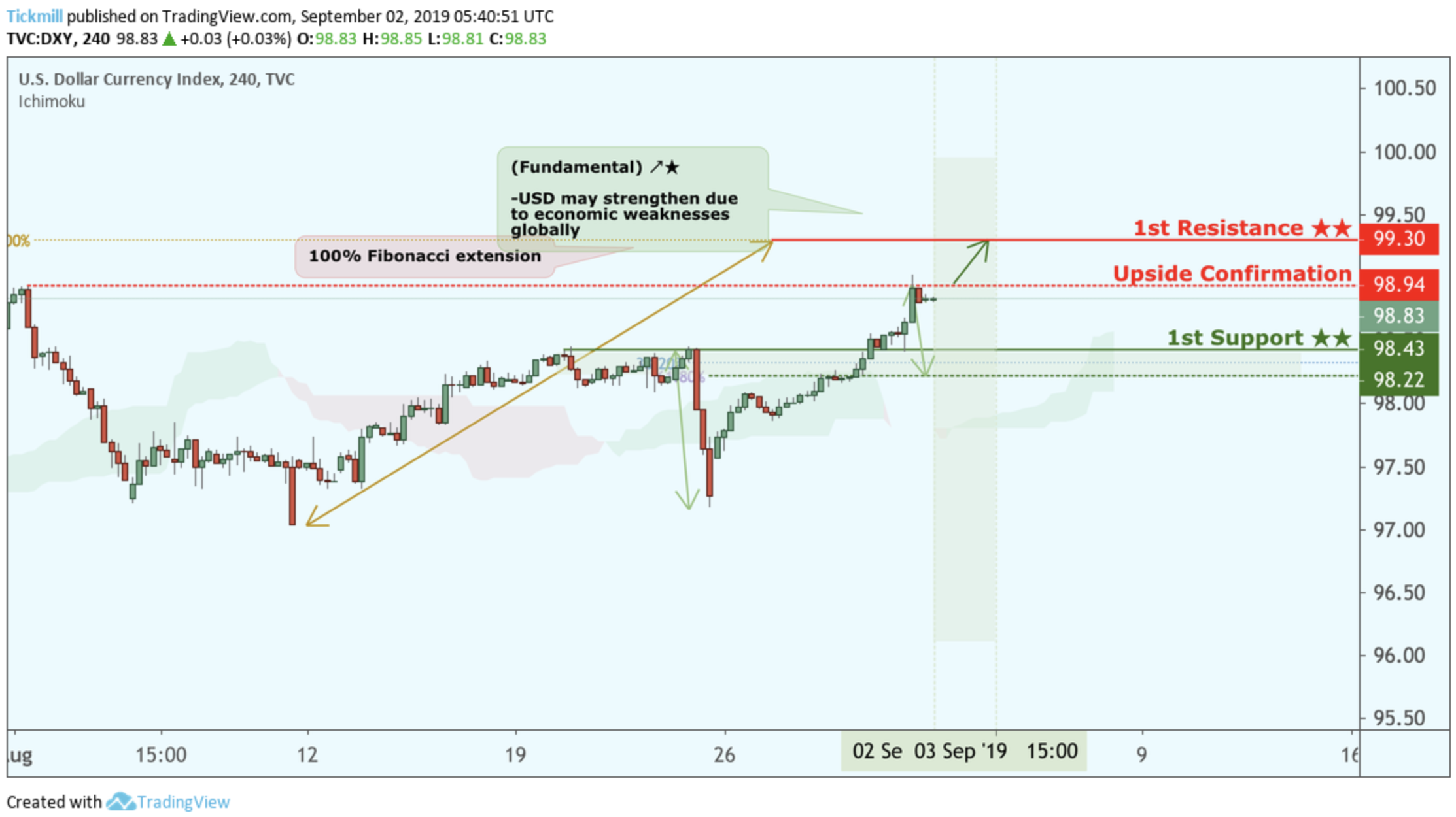 DXY to Climb From Upside Confirmation, Potential Bounce!