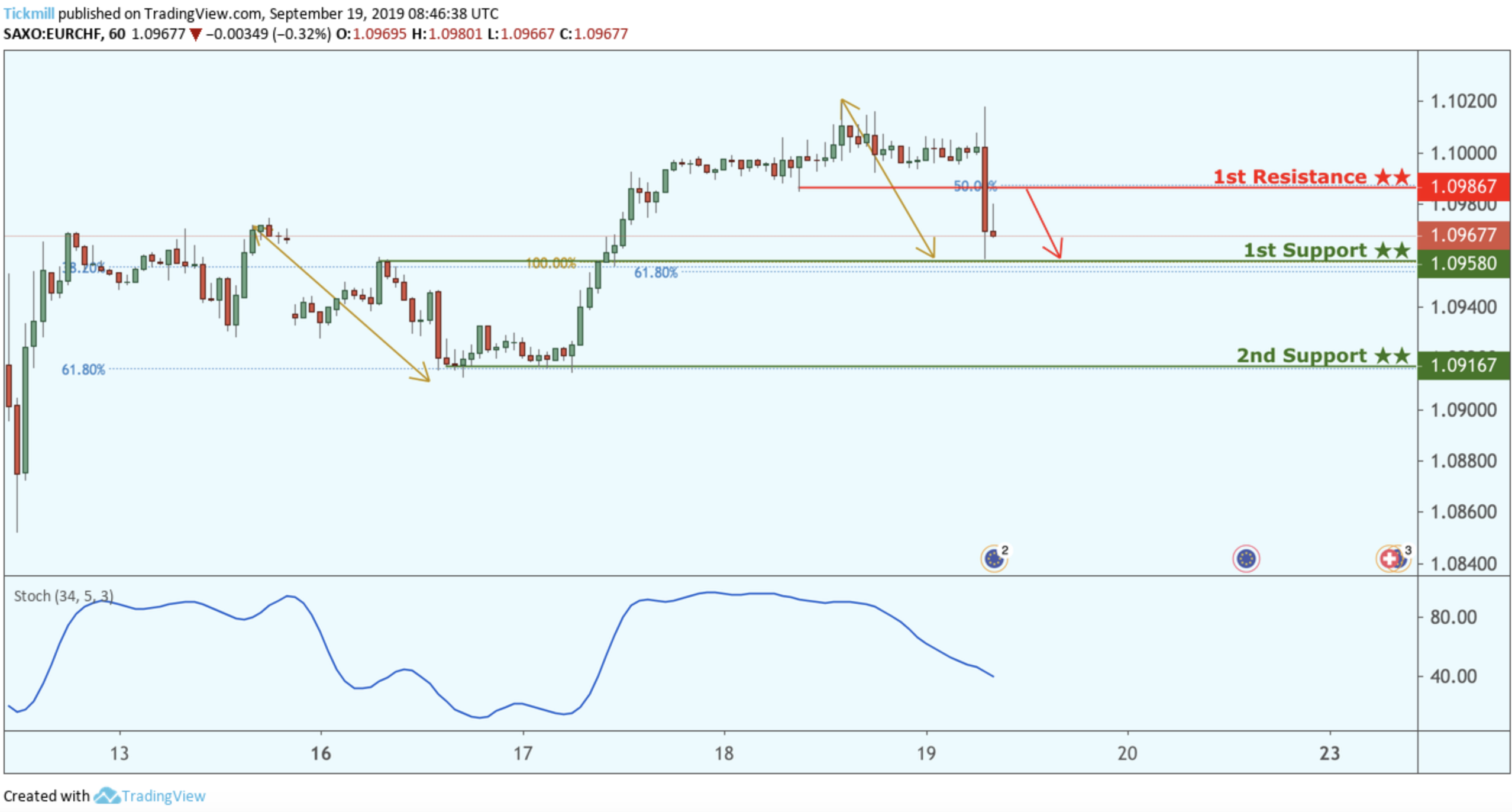 EURCHF Reversed From Resistance, Potential Drop!