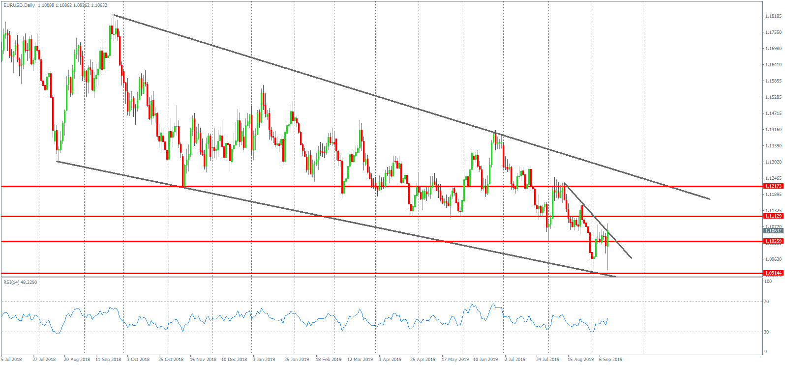 EUR Bid Despite Fresh Wave of ECB Easing
