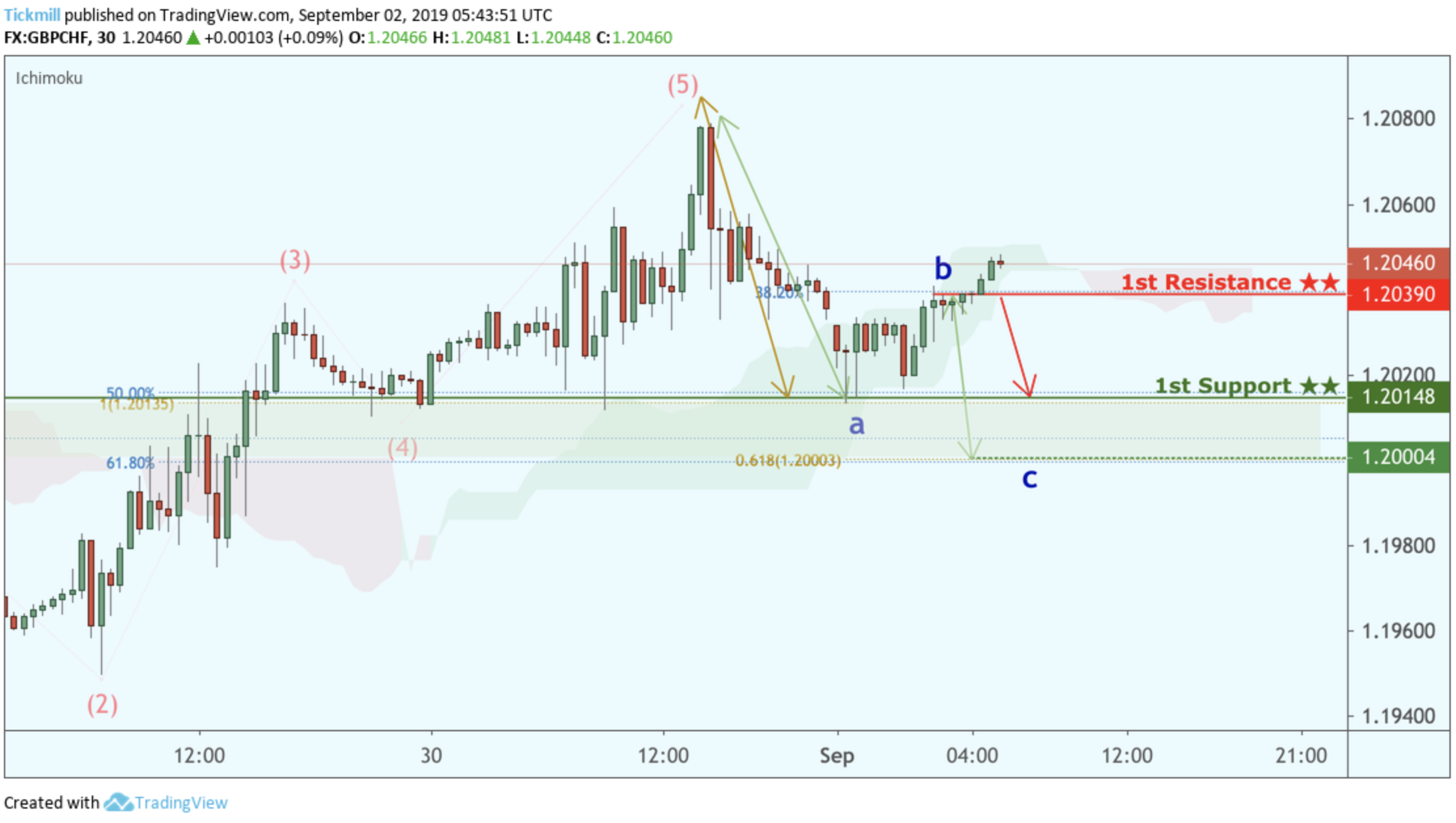 GBPCHF Approaching Resistance, Look Out for Potential Reversal!