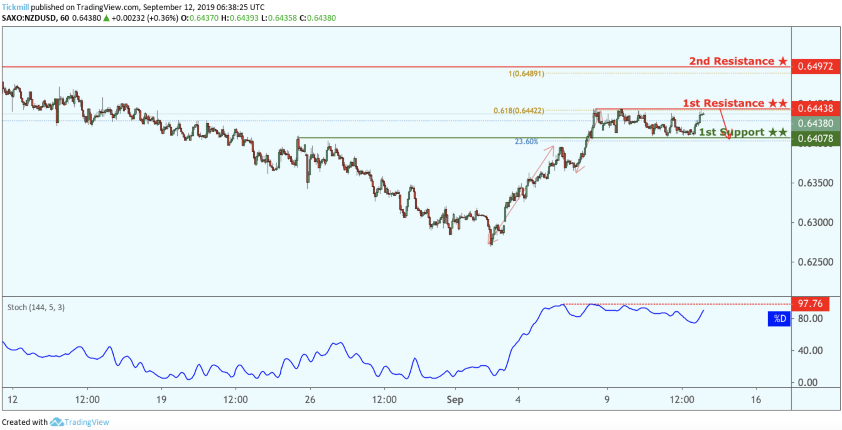 NZDUSD Reversed From Resistance, Potential Drop!
