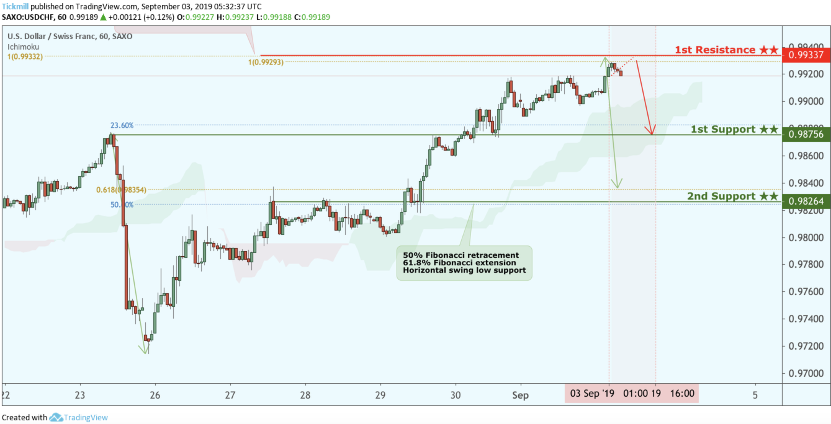 USDCHF Potential Reversal!