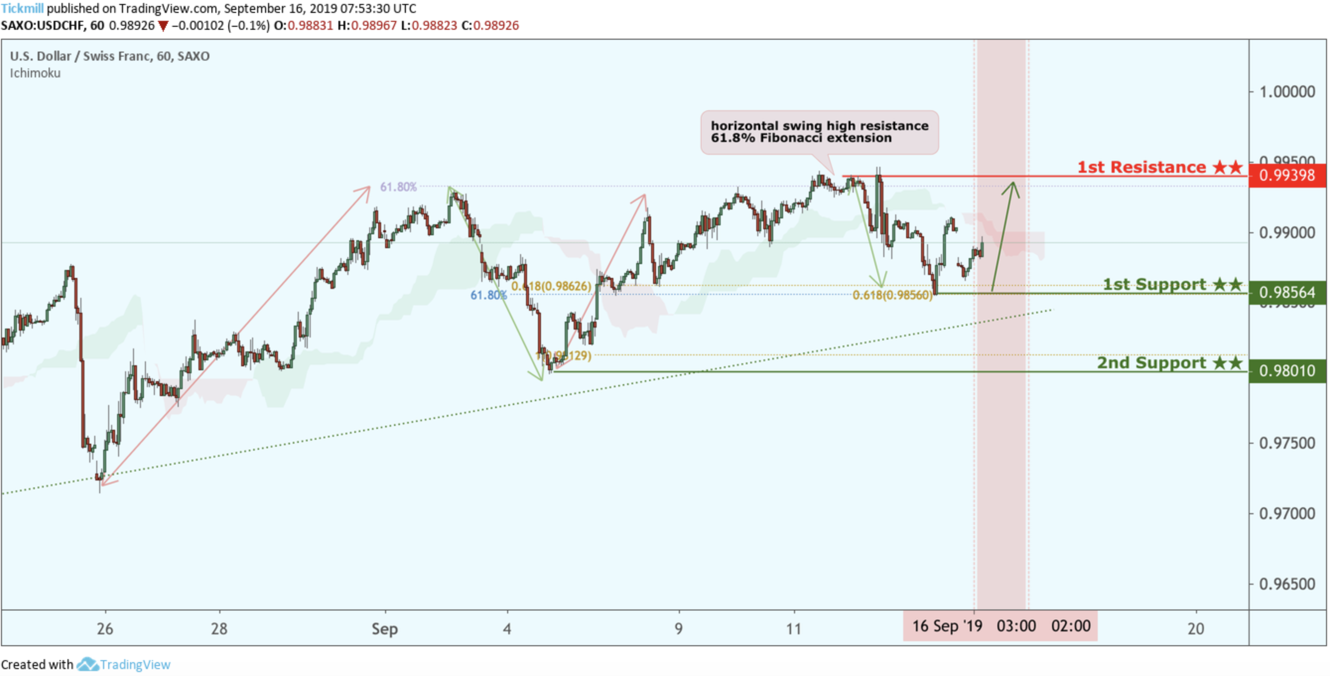USDCHF Bounced From Support, Potential for a Further Rise!