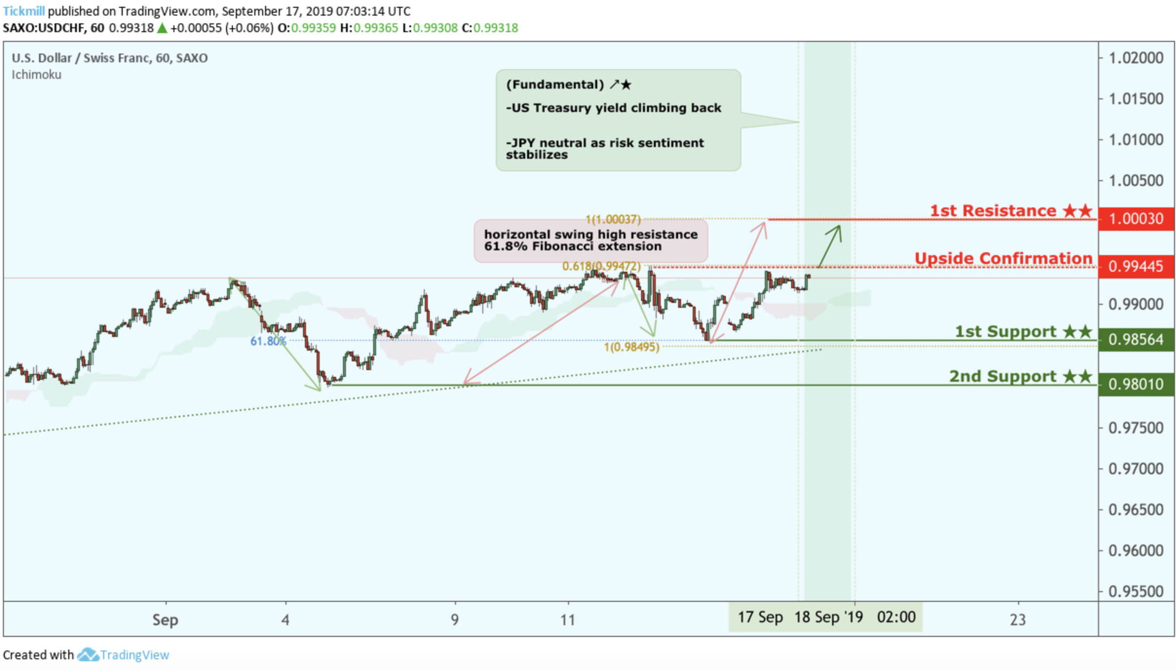 USDCHF Bounced From Upside Confirmation, Potential for a Further Rise!