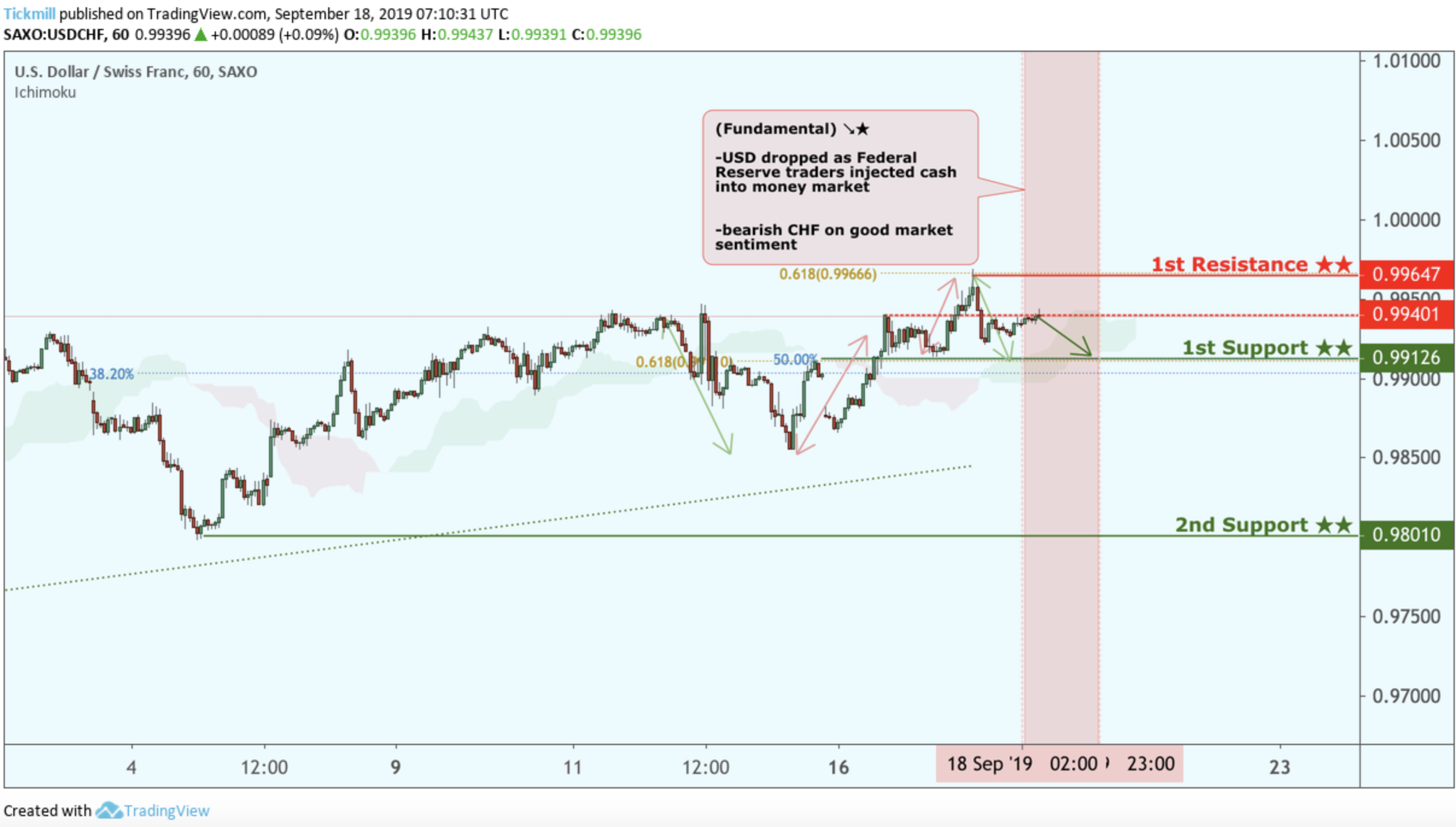 USDCHF Reversing, Potential Drop!