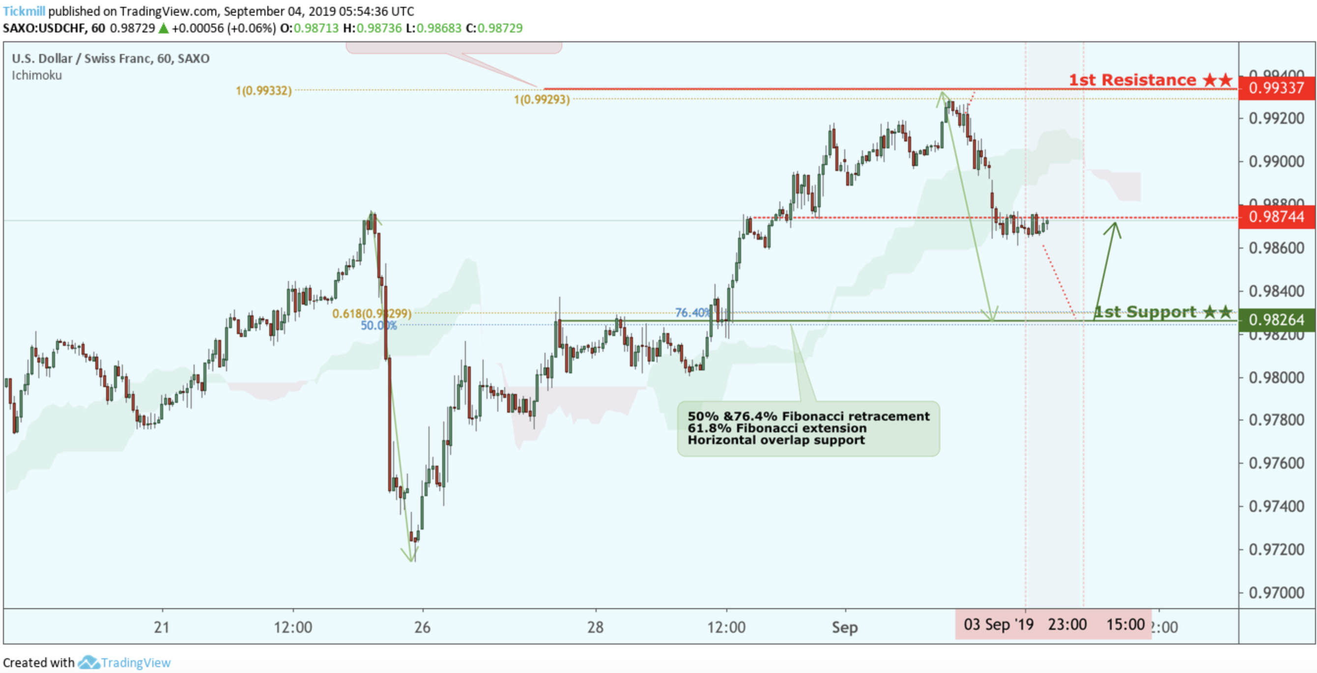 USDCHF Approaching Support, Potential for a Bounce!