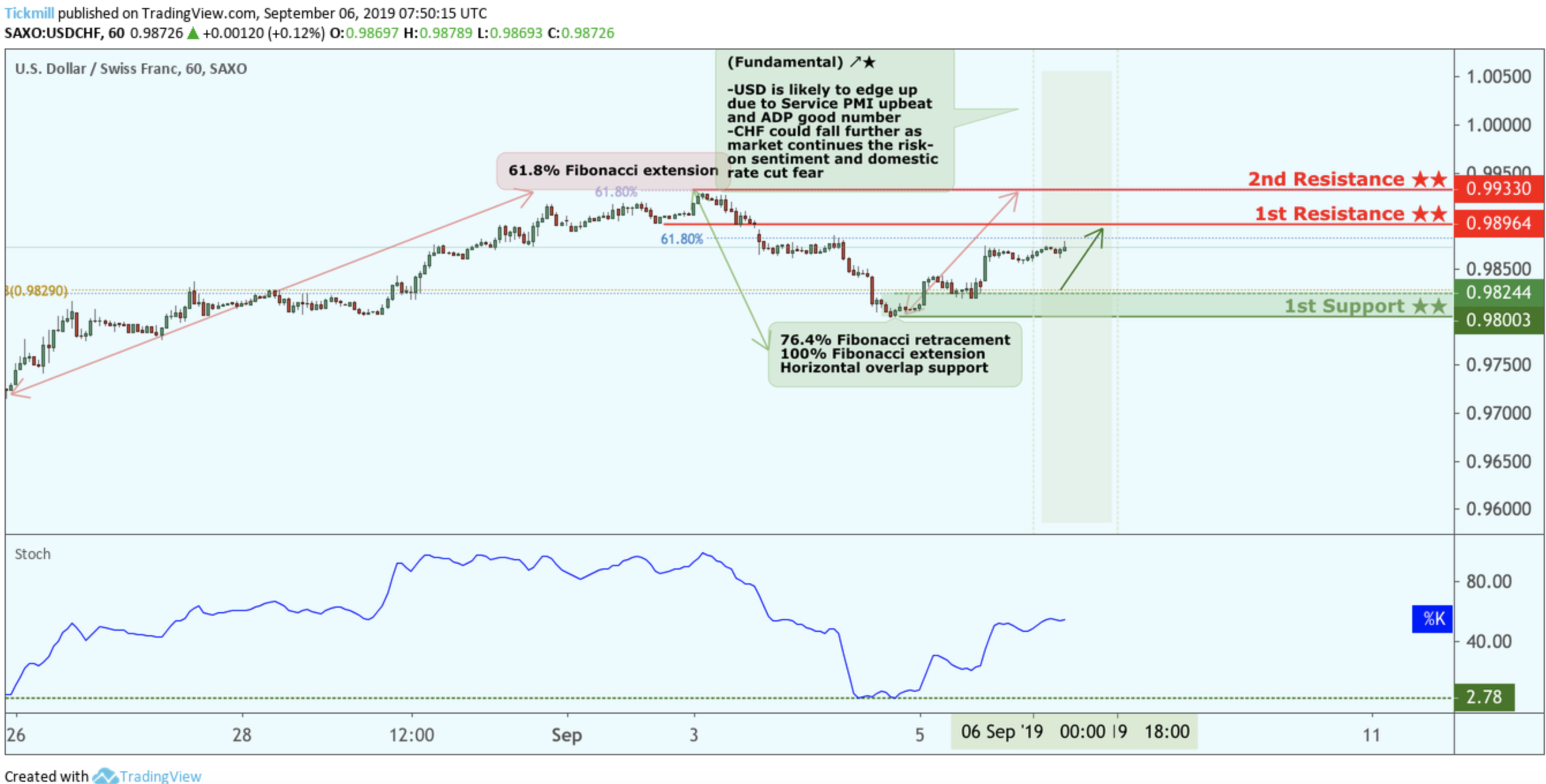 USDCHF Bounced From Support, Potential for a Further Rise!