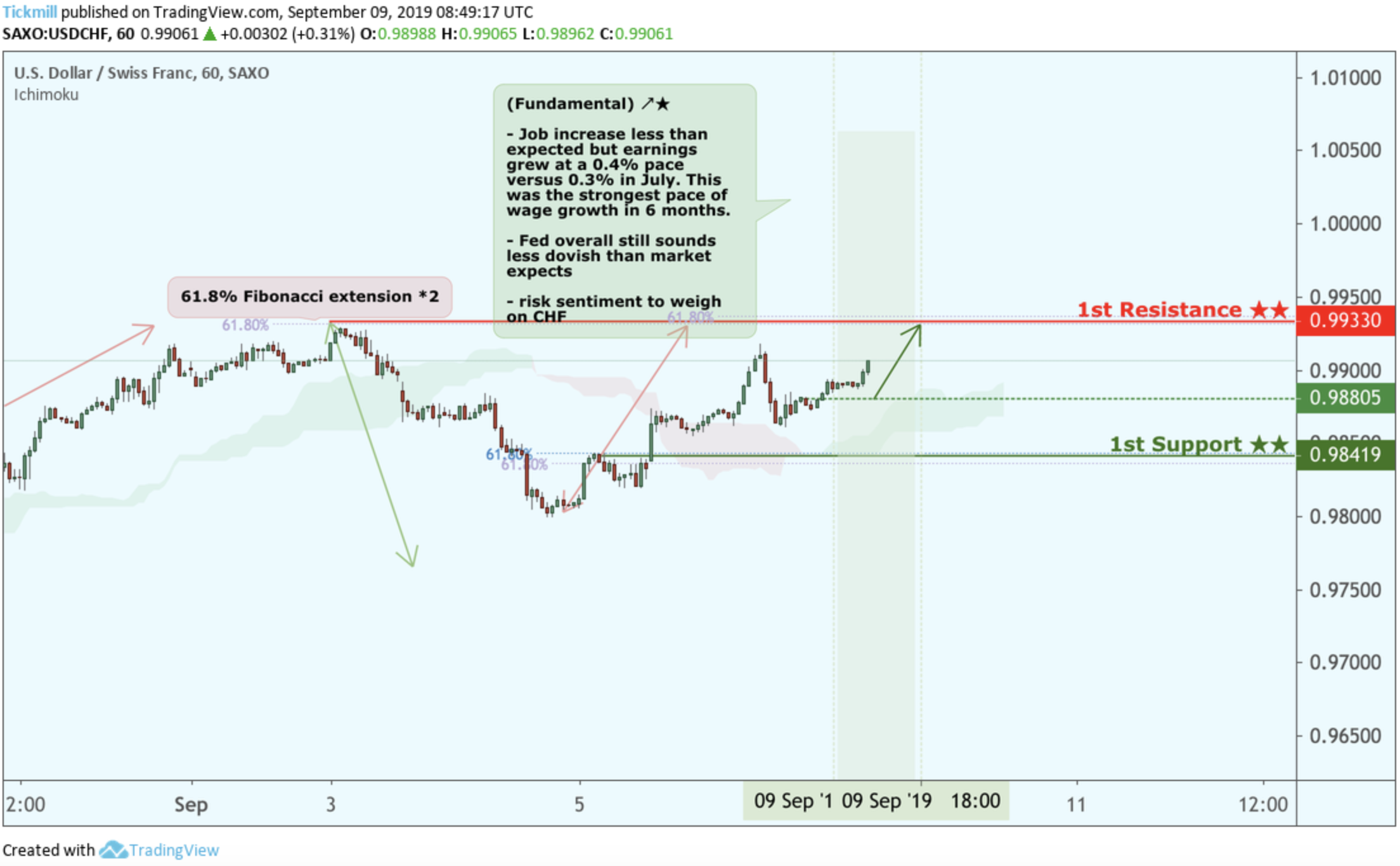 USDCHF Bounced From Support, Potential for a Further Rise!