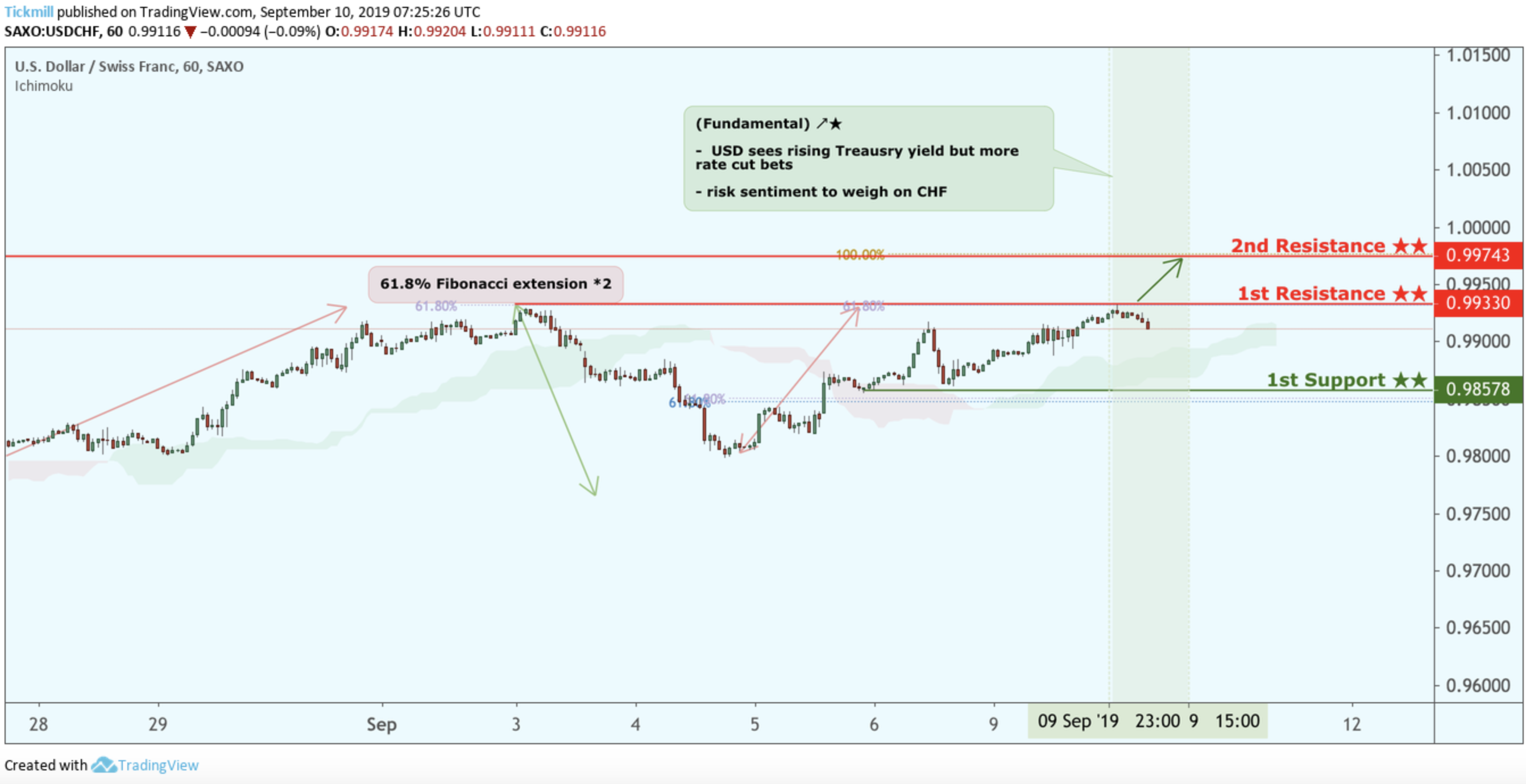USDCHF Approaching Support, Potential for a Further Rise!