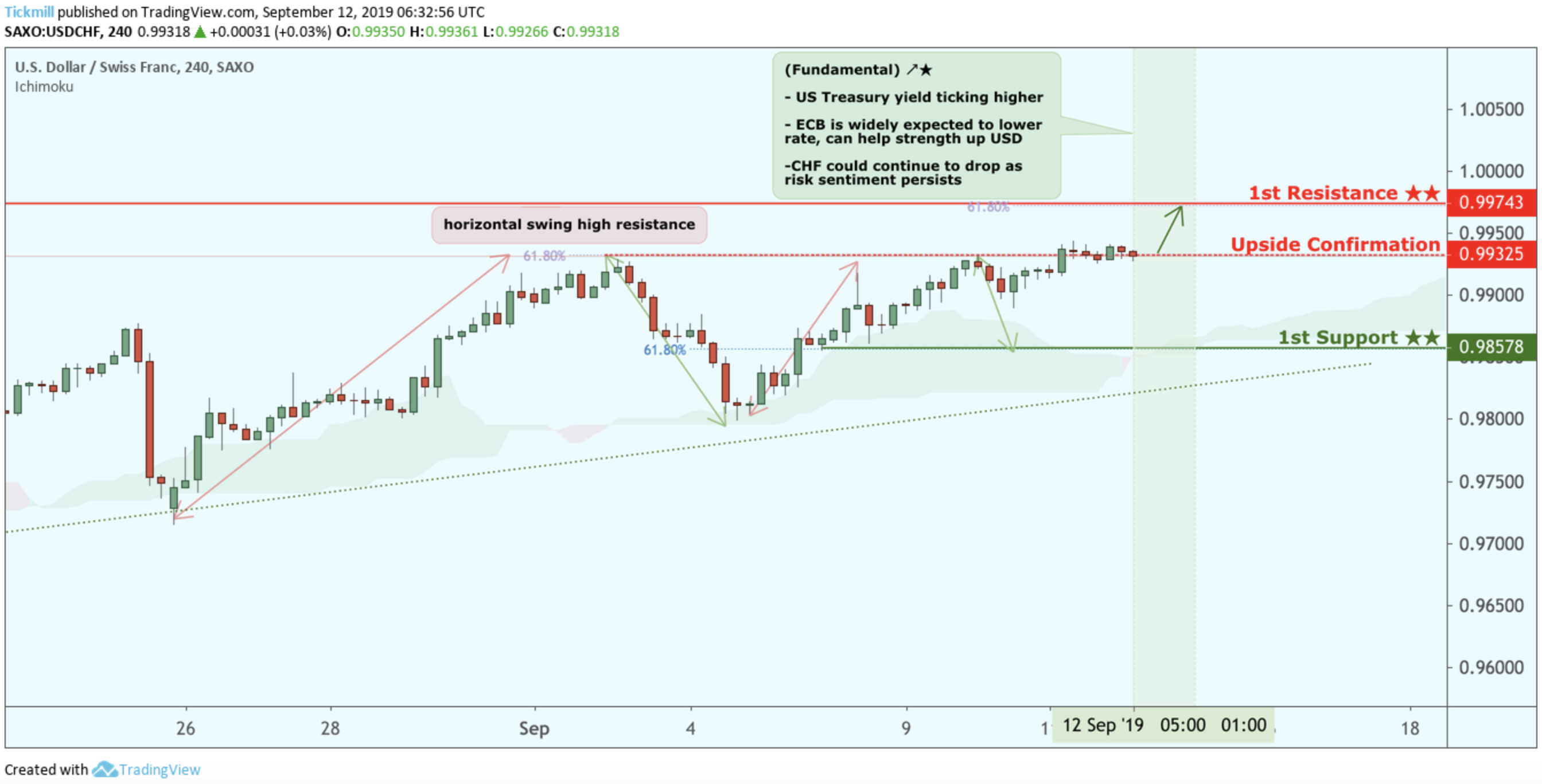 USDCHF to Climb From Upside Confirmation, Potential Bounce!