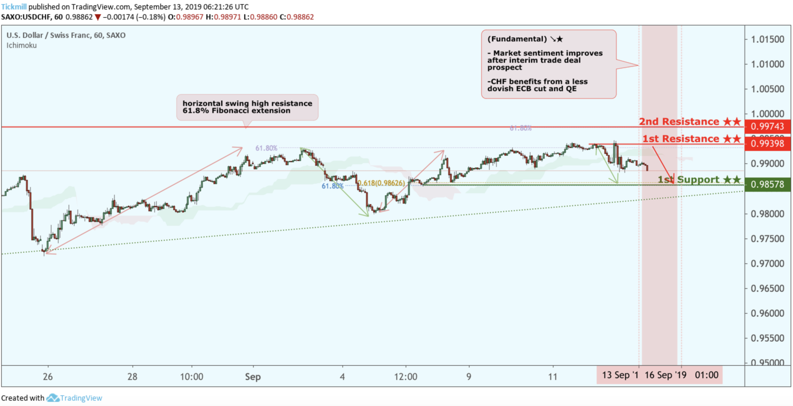 USDCHF Potential Reversal!