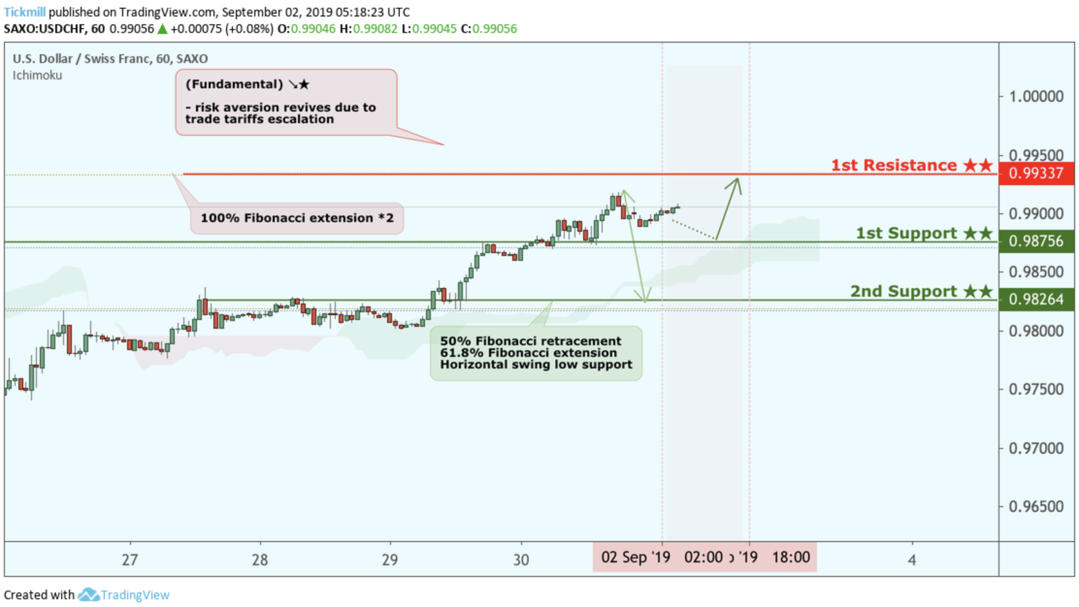 USDCHF Approaching Support, Potential for a Bounce!