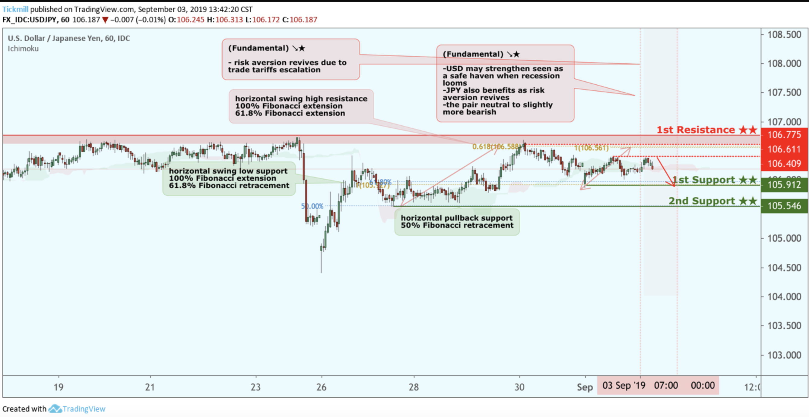 USDJPY Approaching Resistance, Look Out for Potential Reversal!