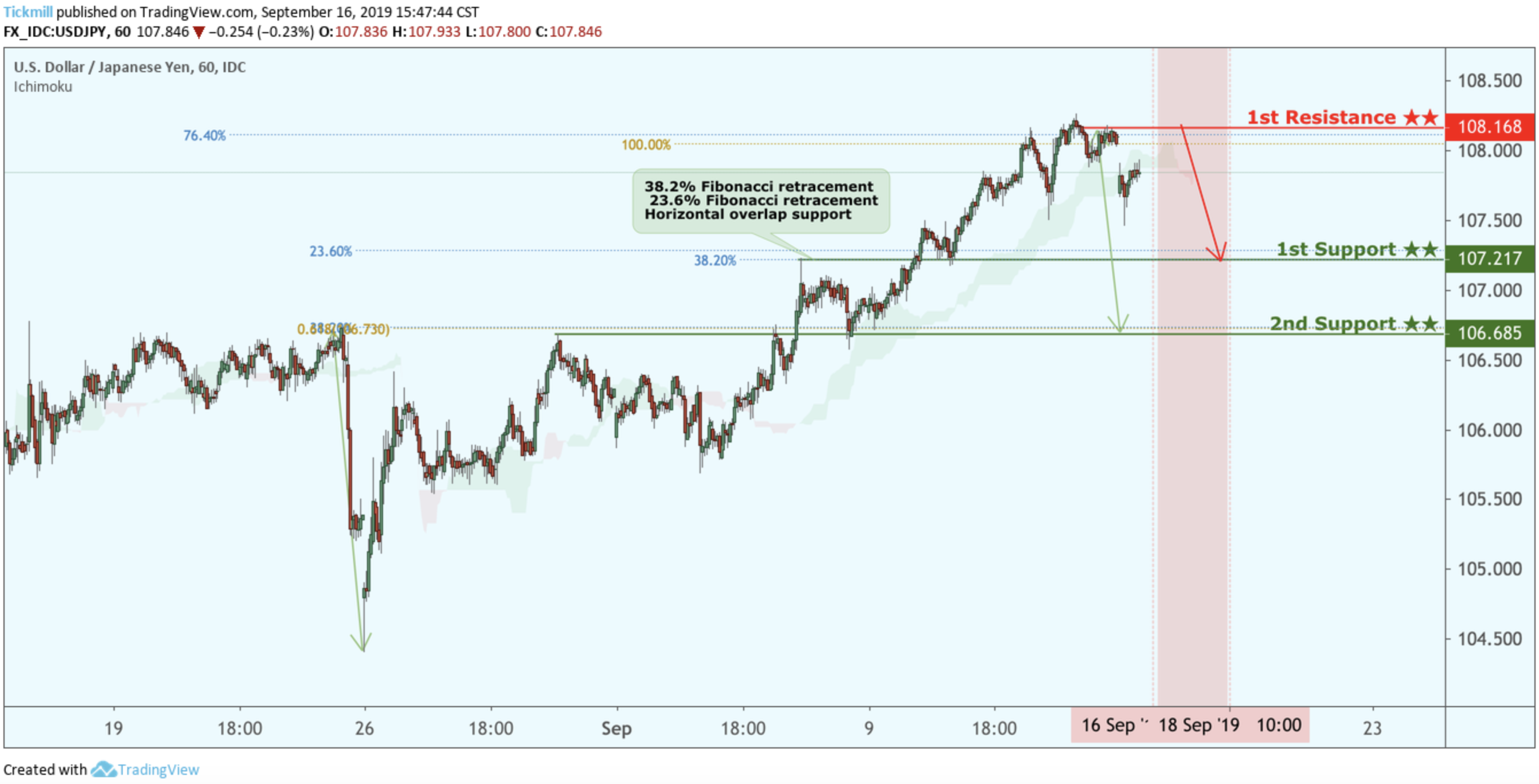 USDJPY Potential Reversal!