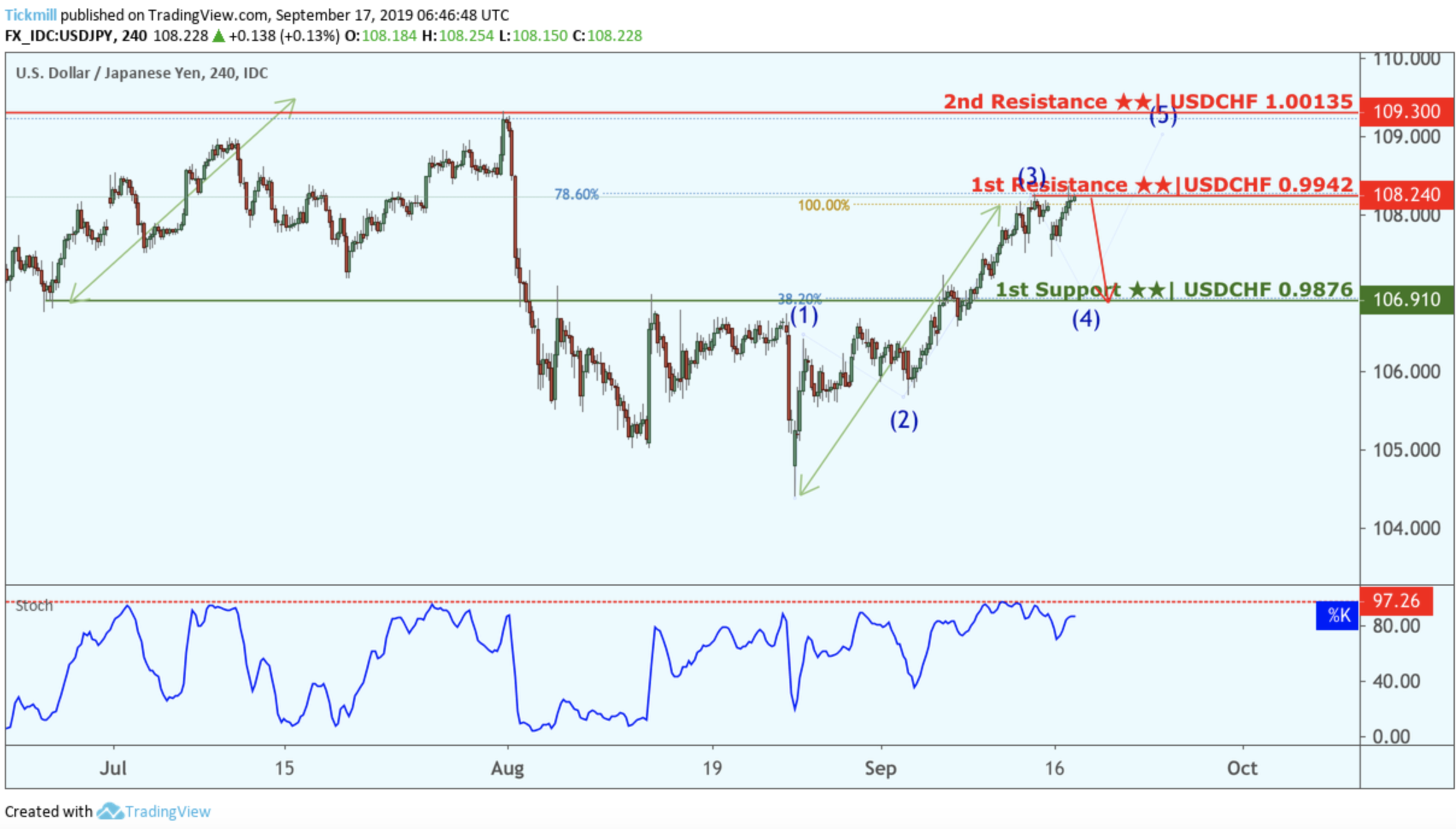 USDJPY Reversed From Resistance, Potential Drop!