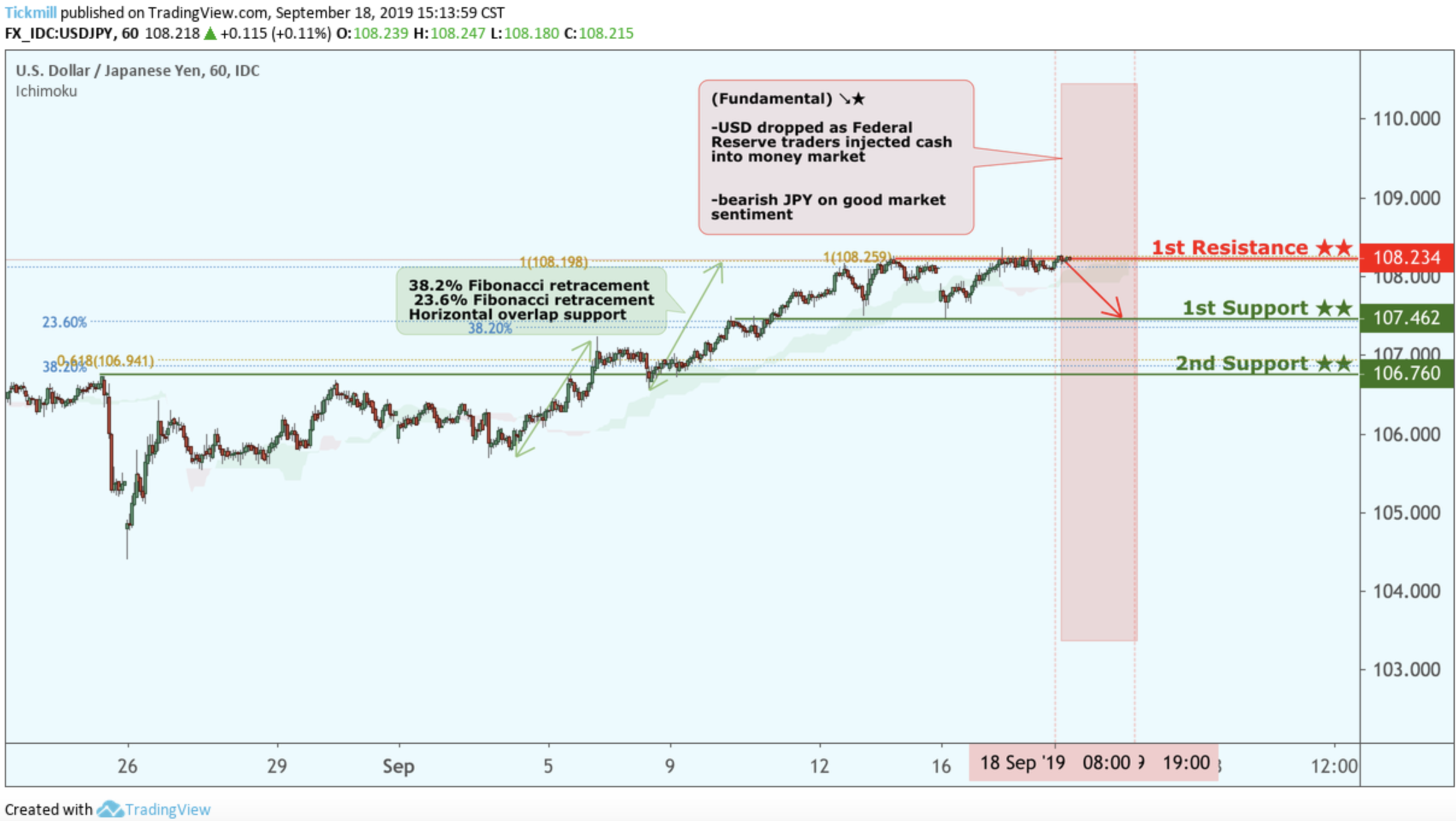 USDJPY Reversed From Resistance, Potential Drop!