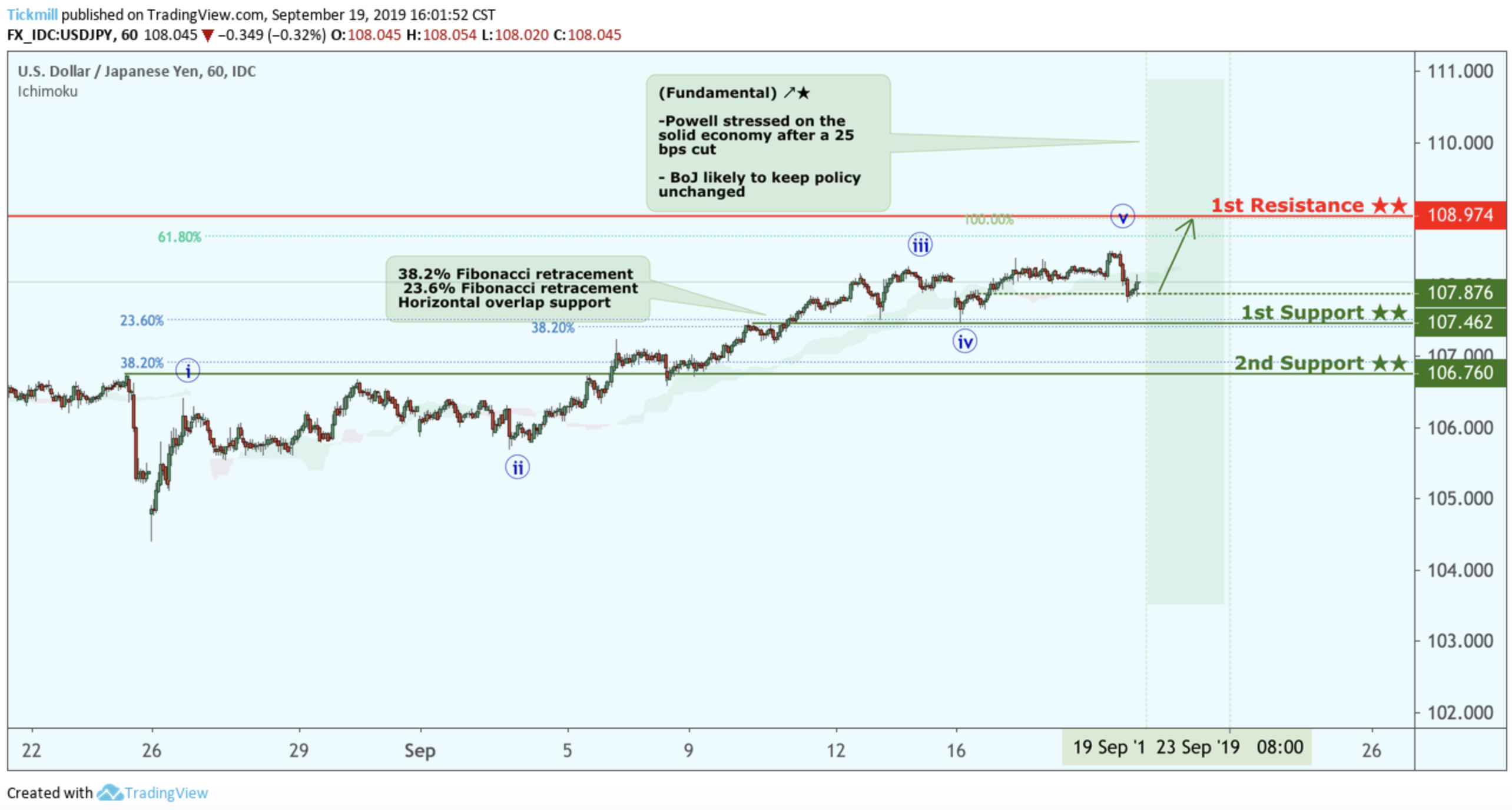 USDJPY Bounced From Support, Potential for a Further Rise!